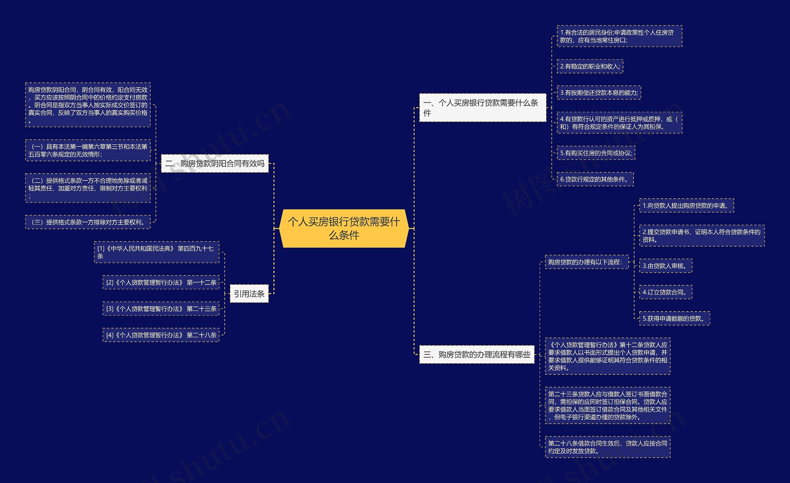 个人买房银行贷款需要什么条件思维导图