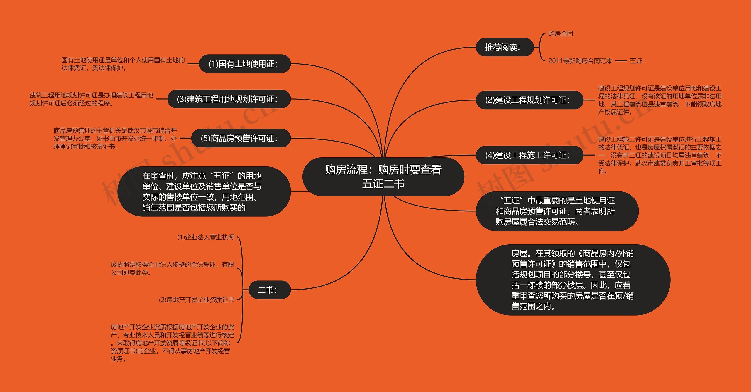 购房流程：购房时要查看五证二书