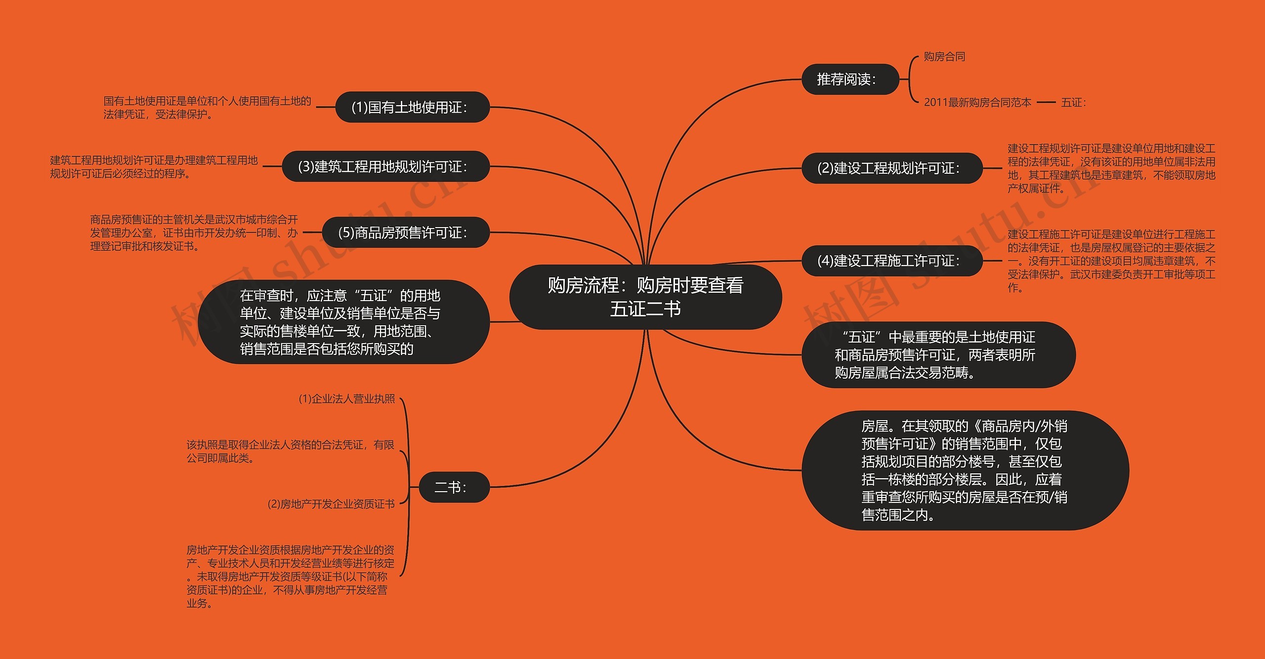 购房流程：购房时要查看五证二书