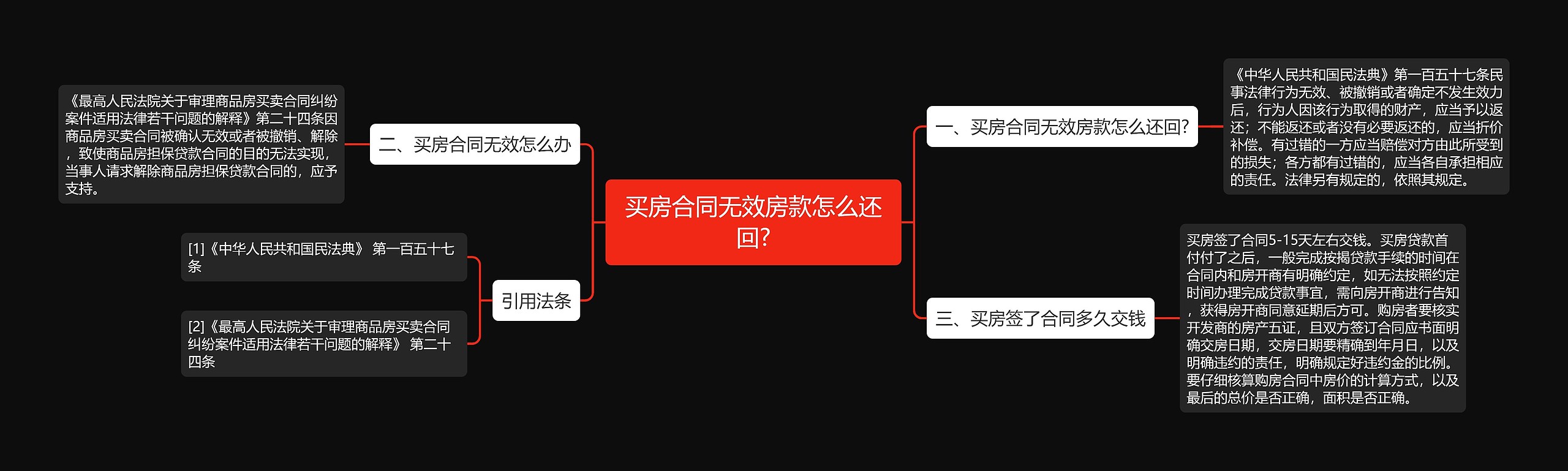 买房合同无效房款怎么还回?