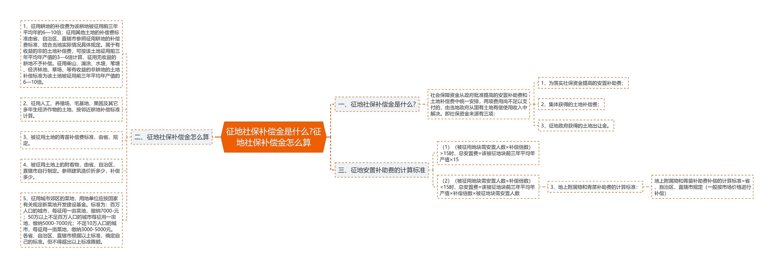 征地社保补偿金是什么?征地社保补偿金怎么算思维导图