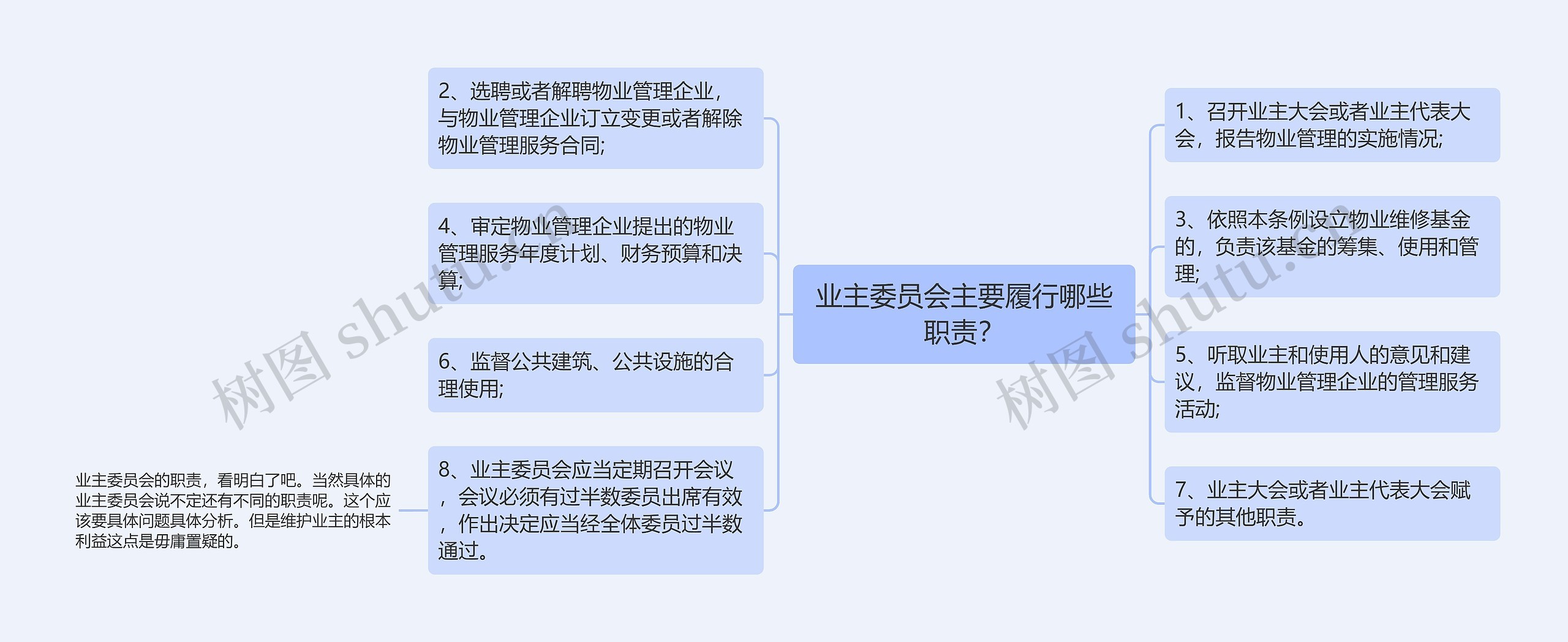 业主委员会主要履行哪些职责？思维导图