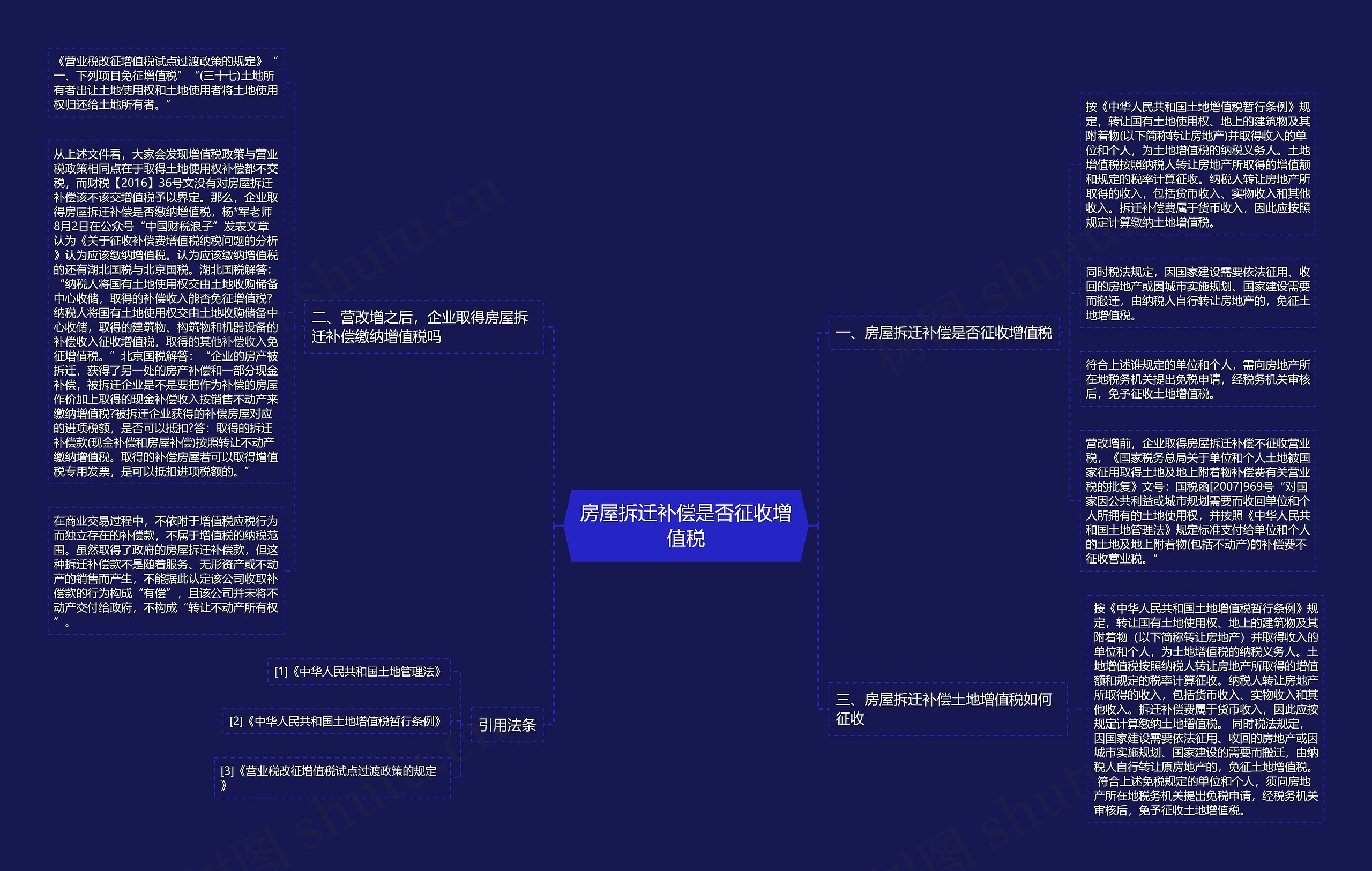 房屋拆迁补偿是否征收增值税思维导图