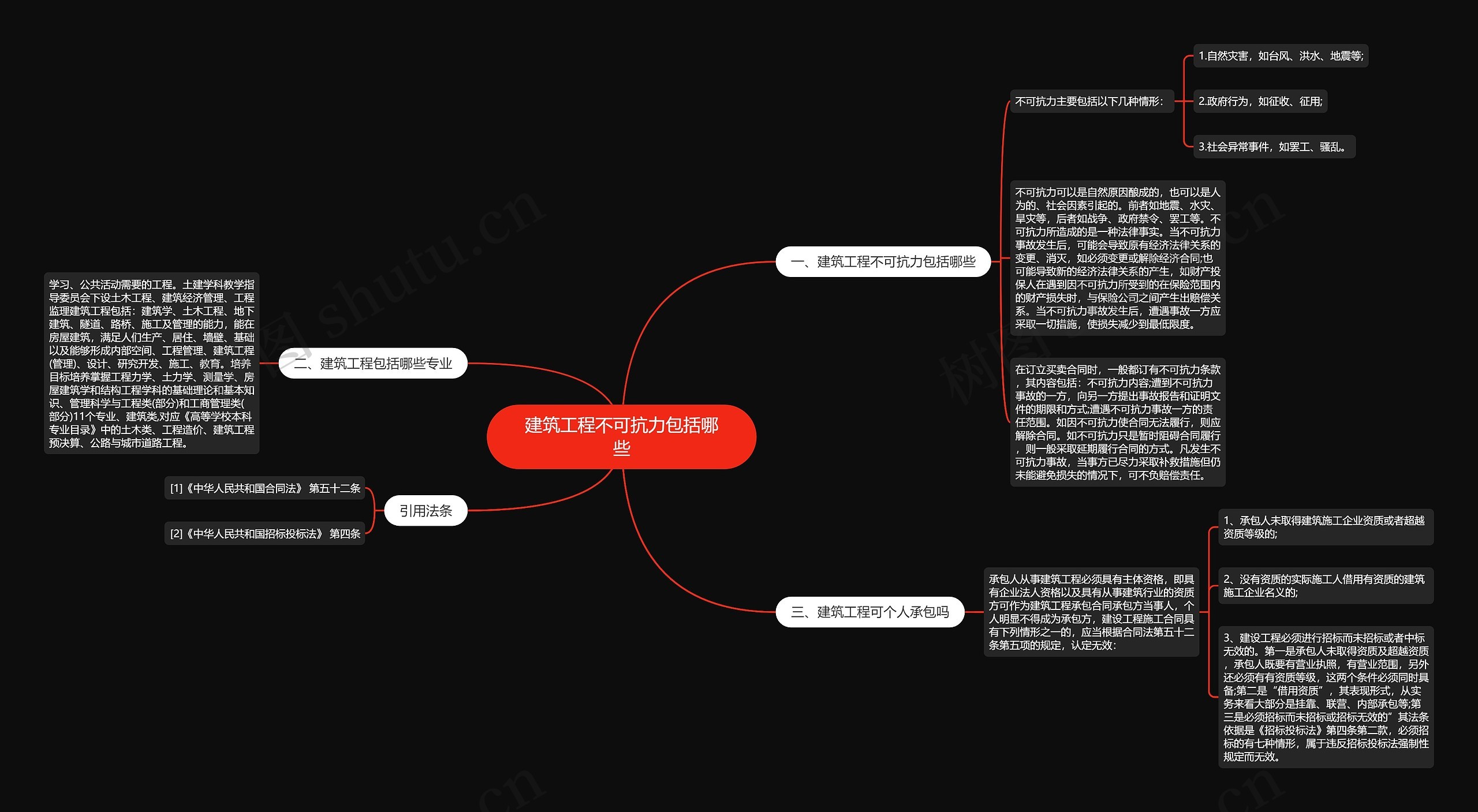 建筑工程不可抗力包括哪些思维导图