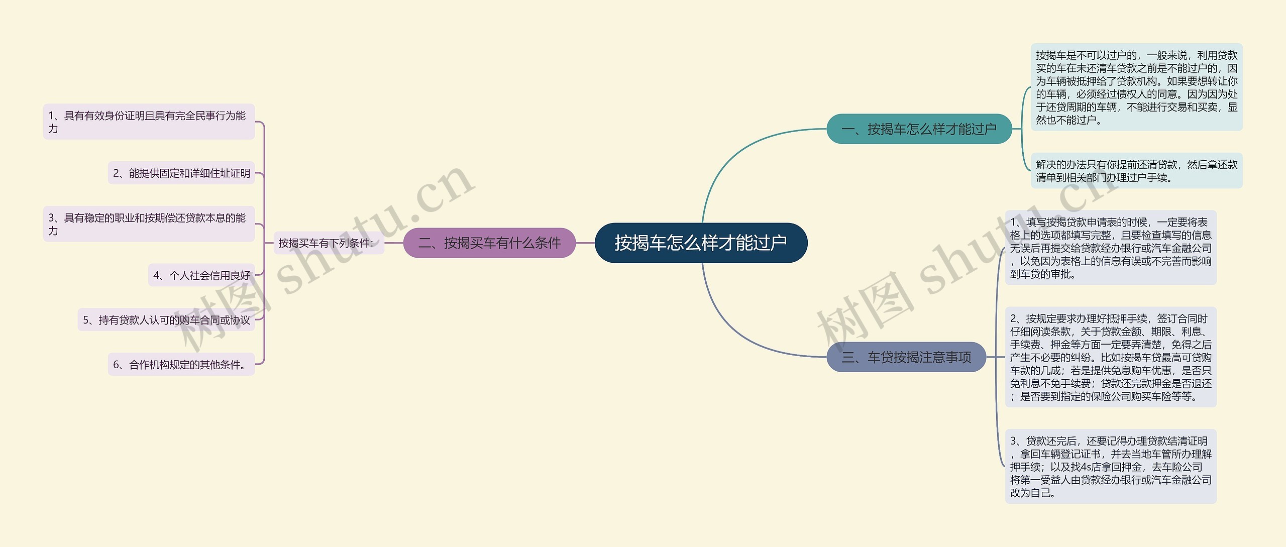 按揭车怎么样才能过户思维导图