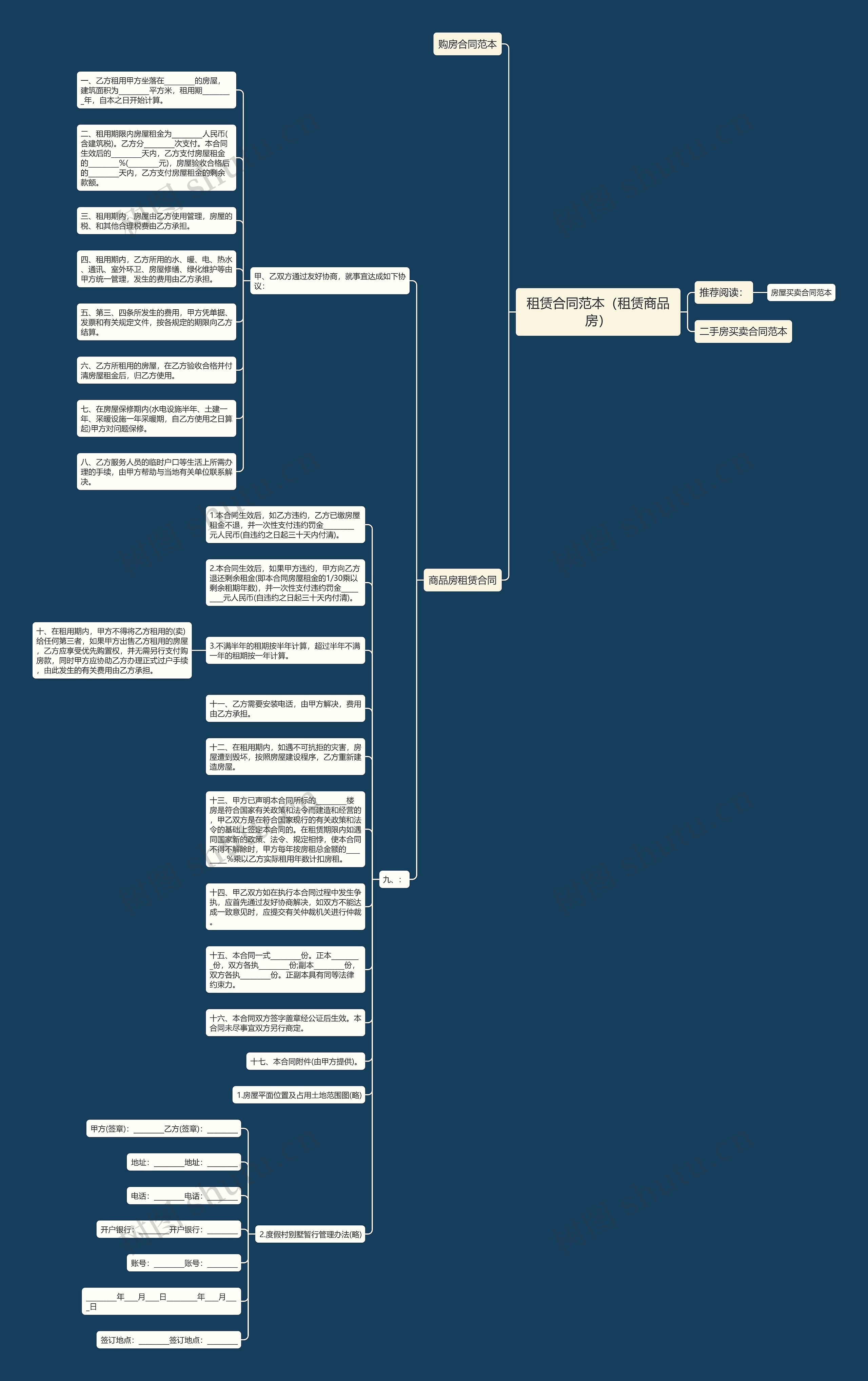租赁合同范本（租赁商品房）思维导图