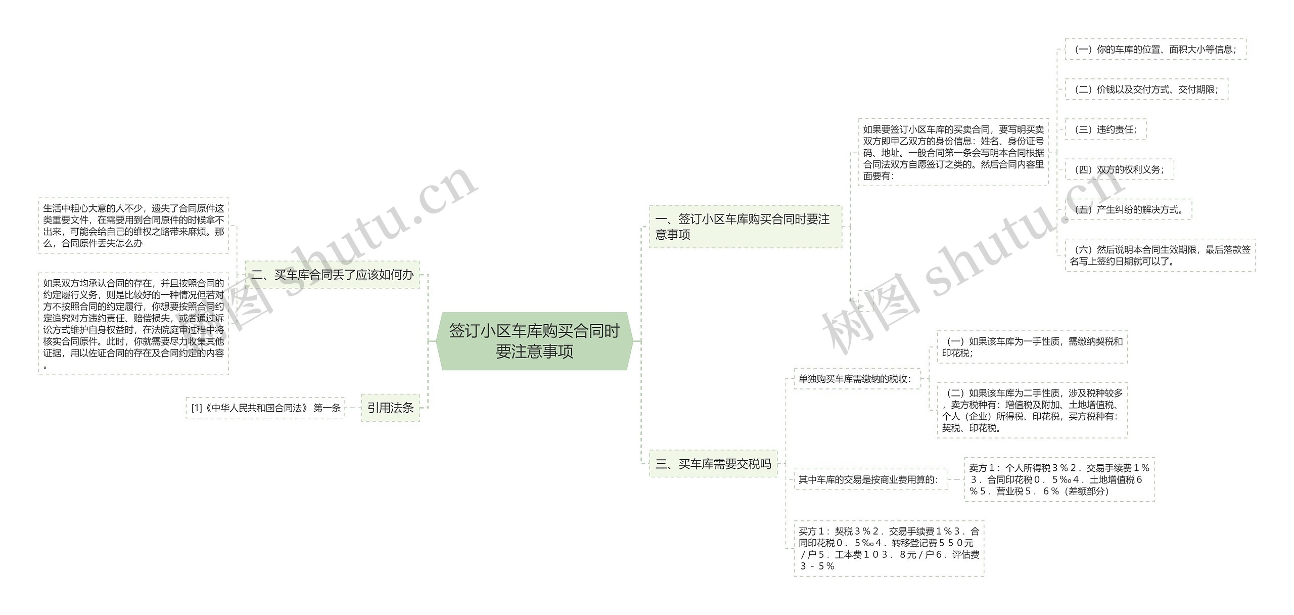 签订小区车库购买合同时要注意事项思维导图