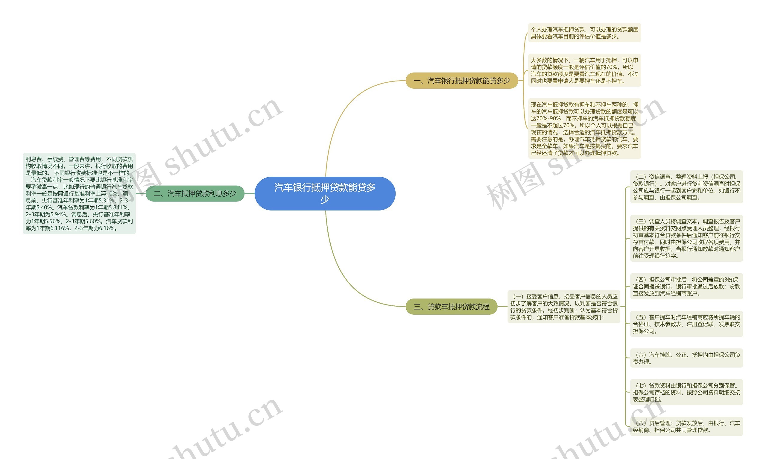 汽车银行抵押贷款能贷多少思维导图