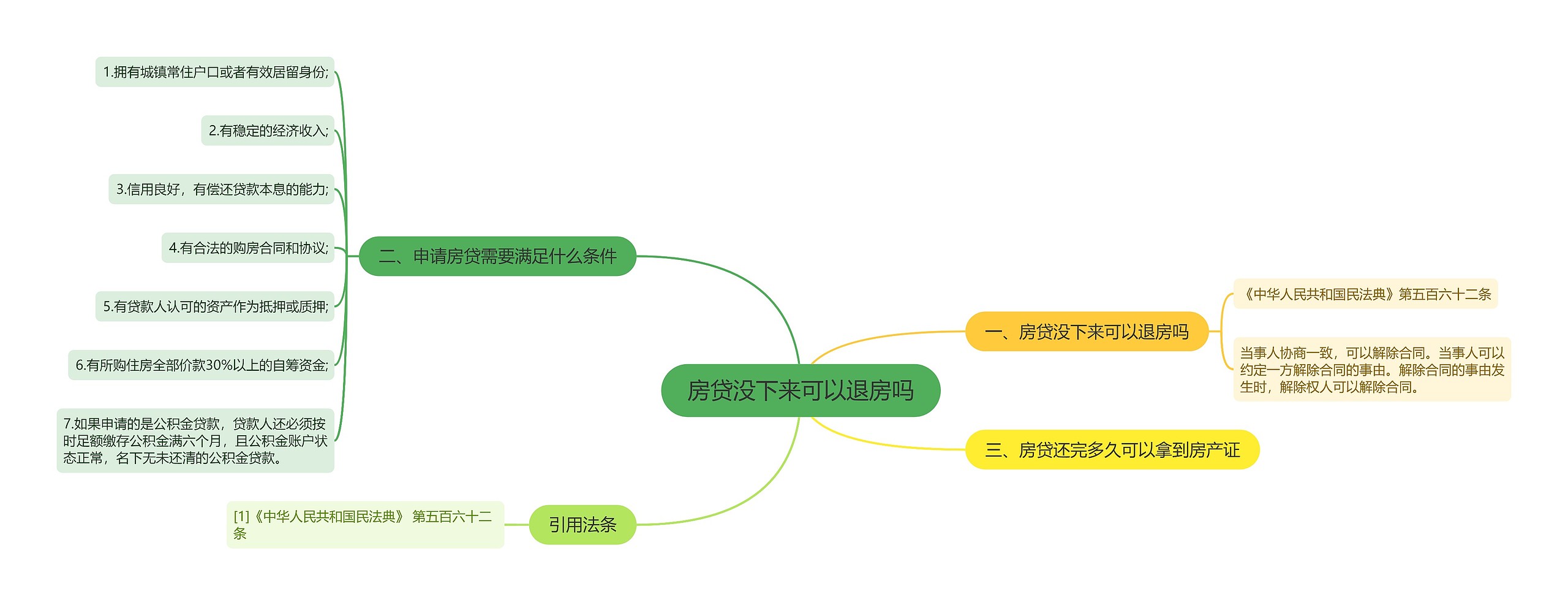 房贷没下来可以退房吗