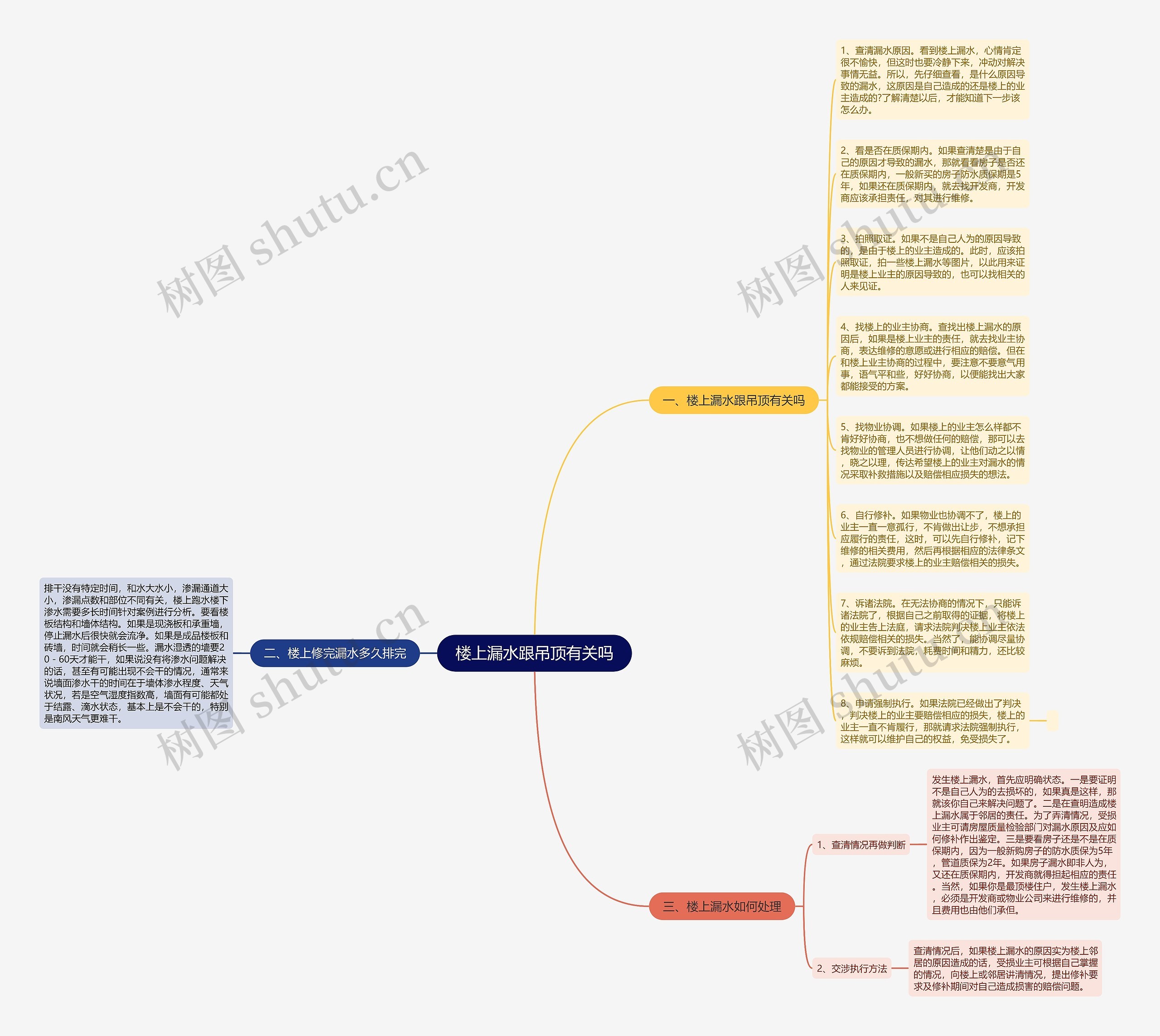 楼上漏水跟吊顶有关吗思维导图