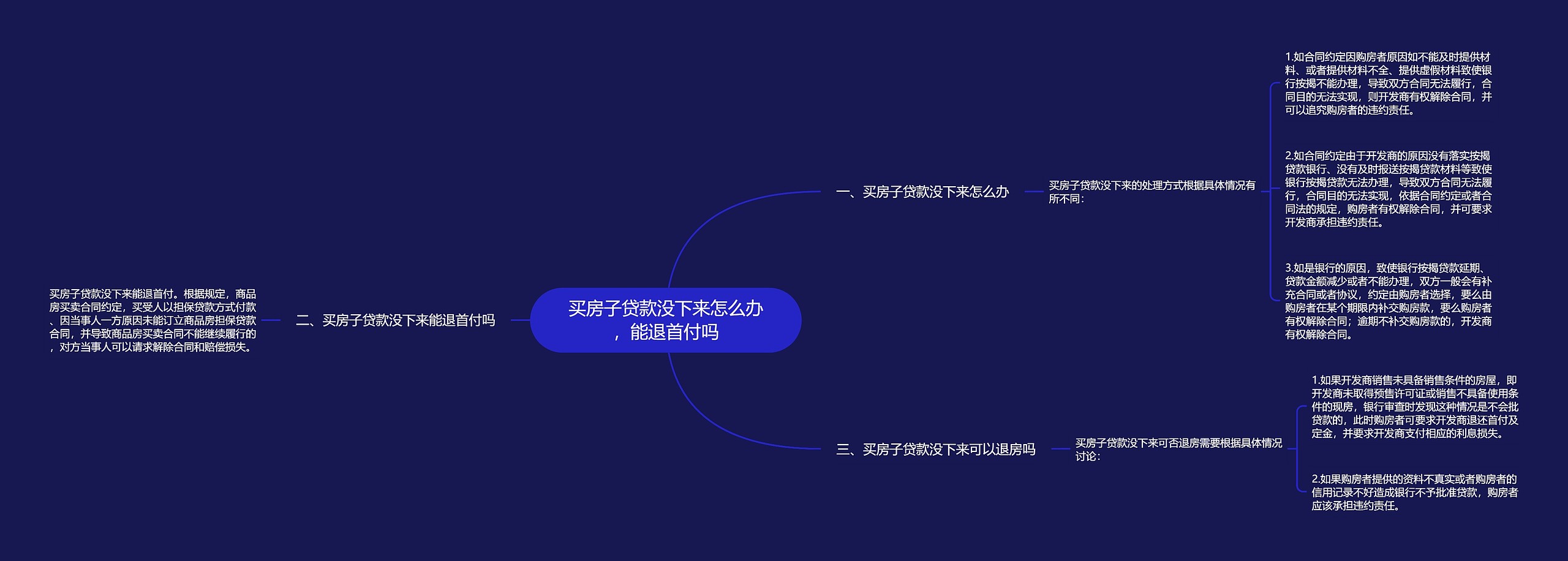 买房子贷款没下来怎么办，能退首付吗思维导图