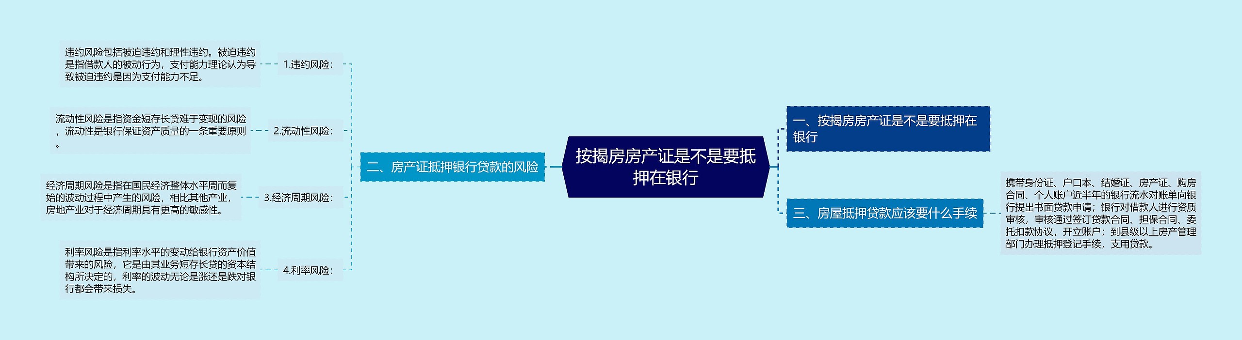 按揭房房产证是不是要抵押在银行