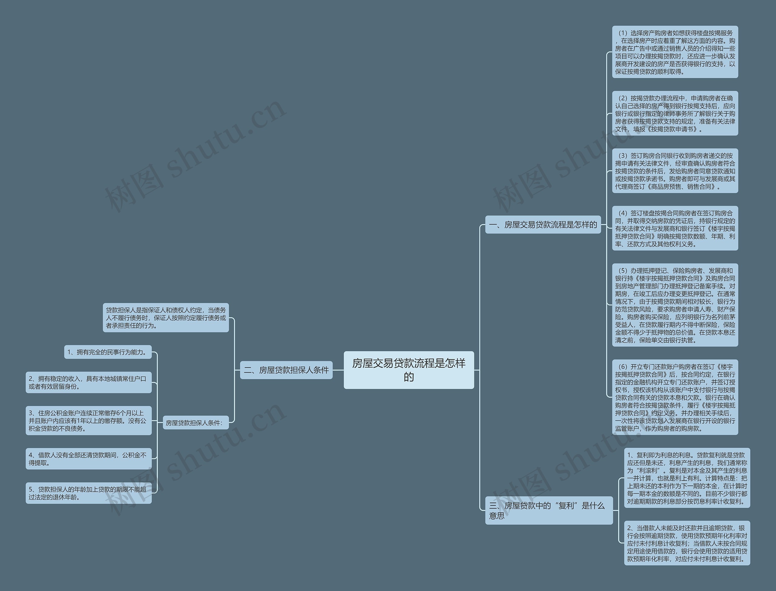房屋交易贷款流程是怎样的思维导图