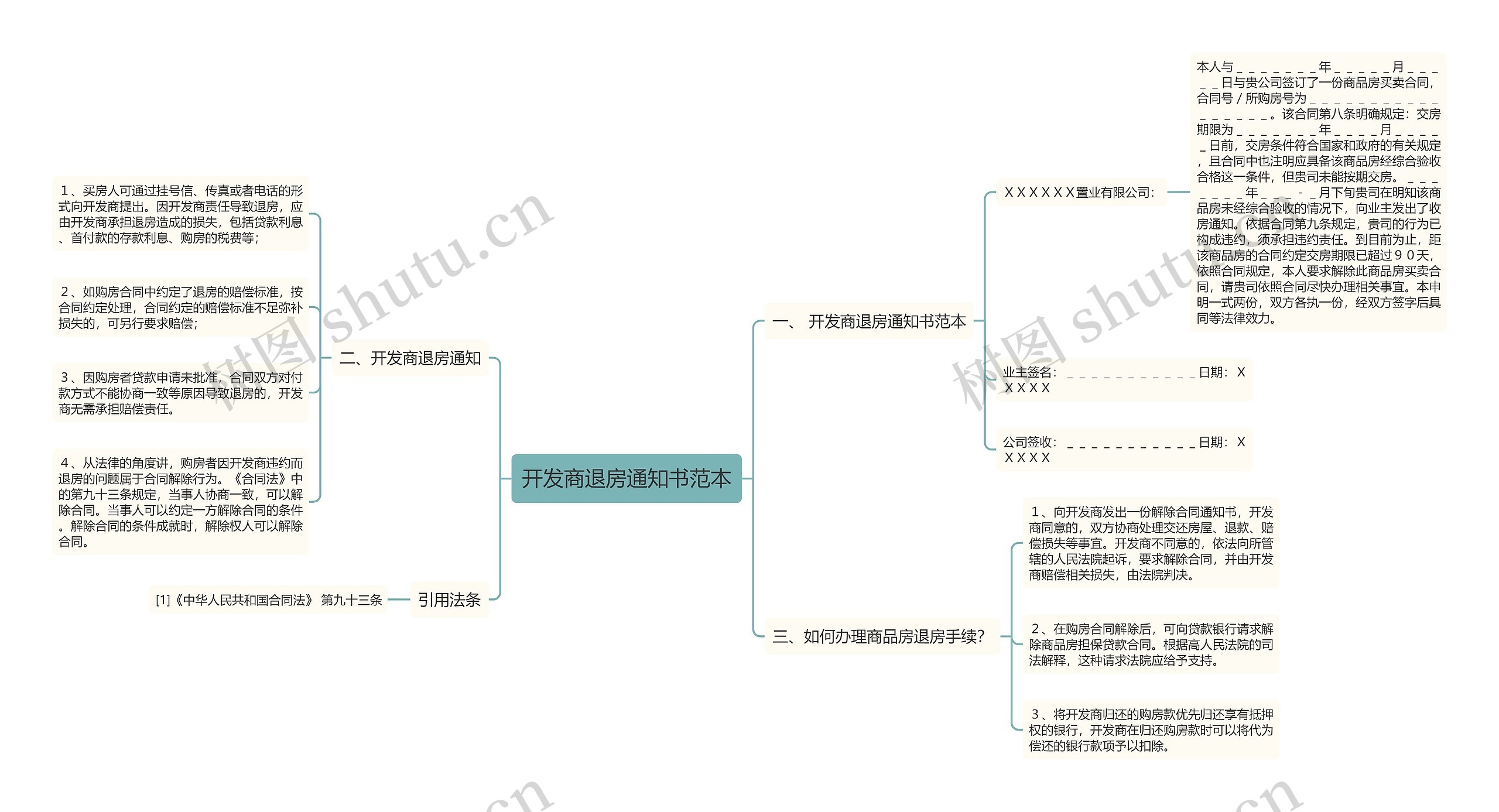 开发商退房通知书范本思维导图