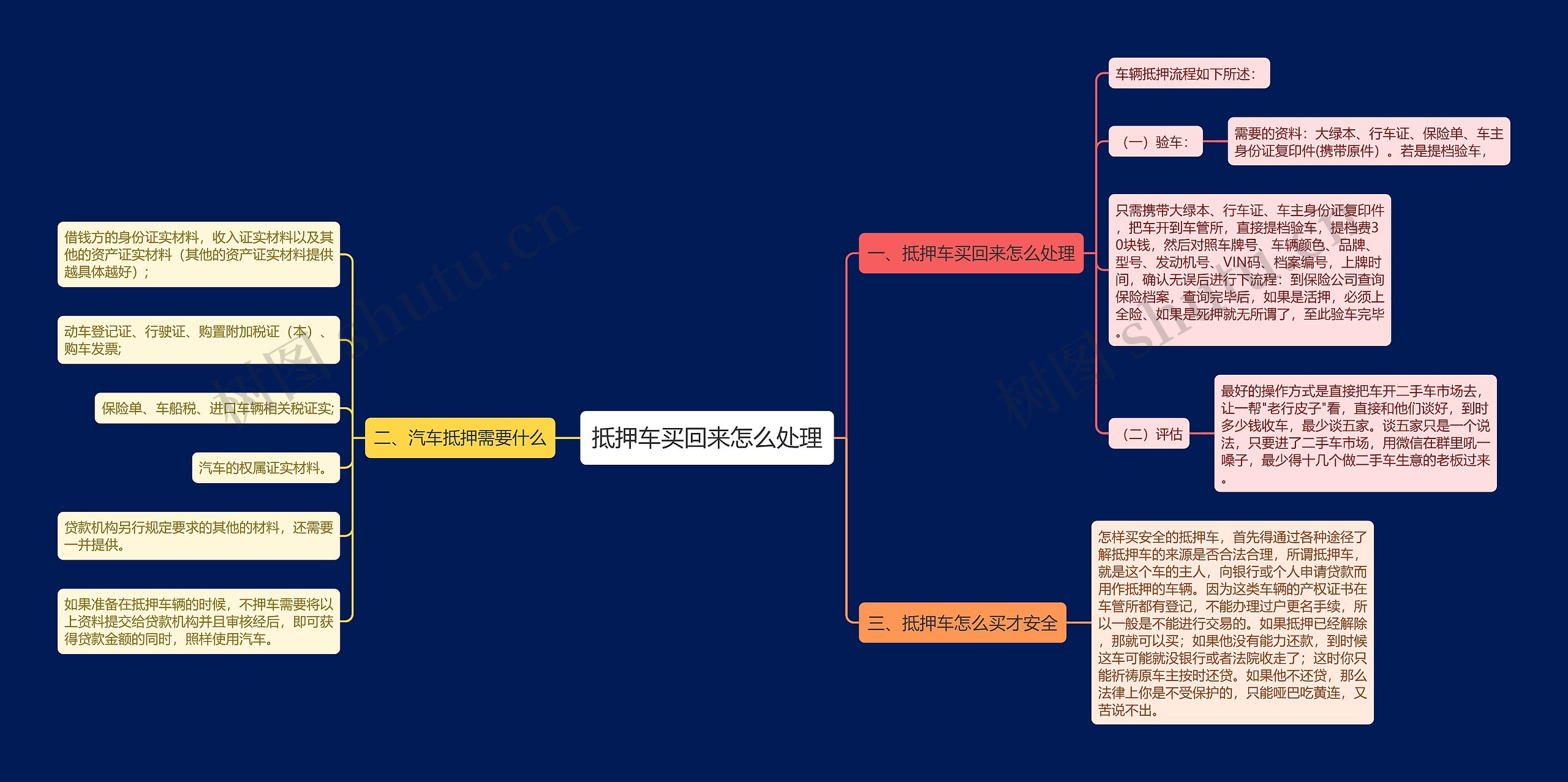 抵押车买回来怎么处理思维导图