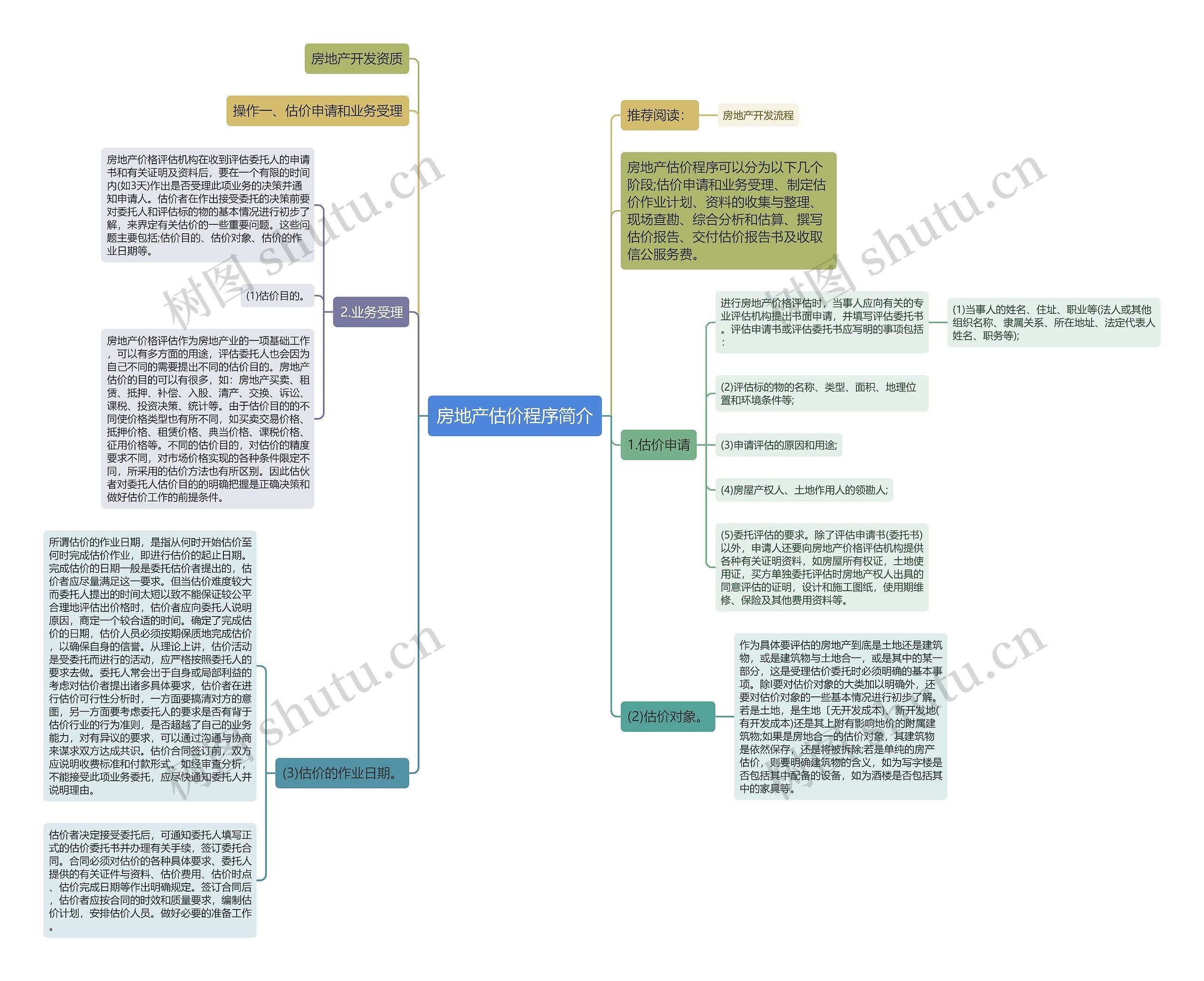 房地产估价程序简介思维导图