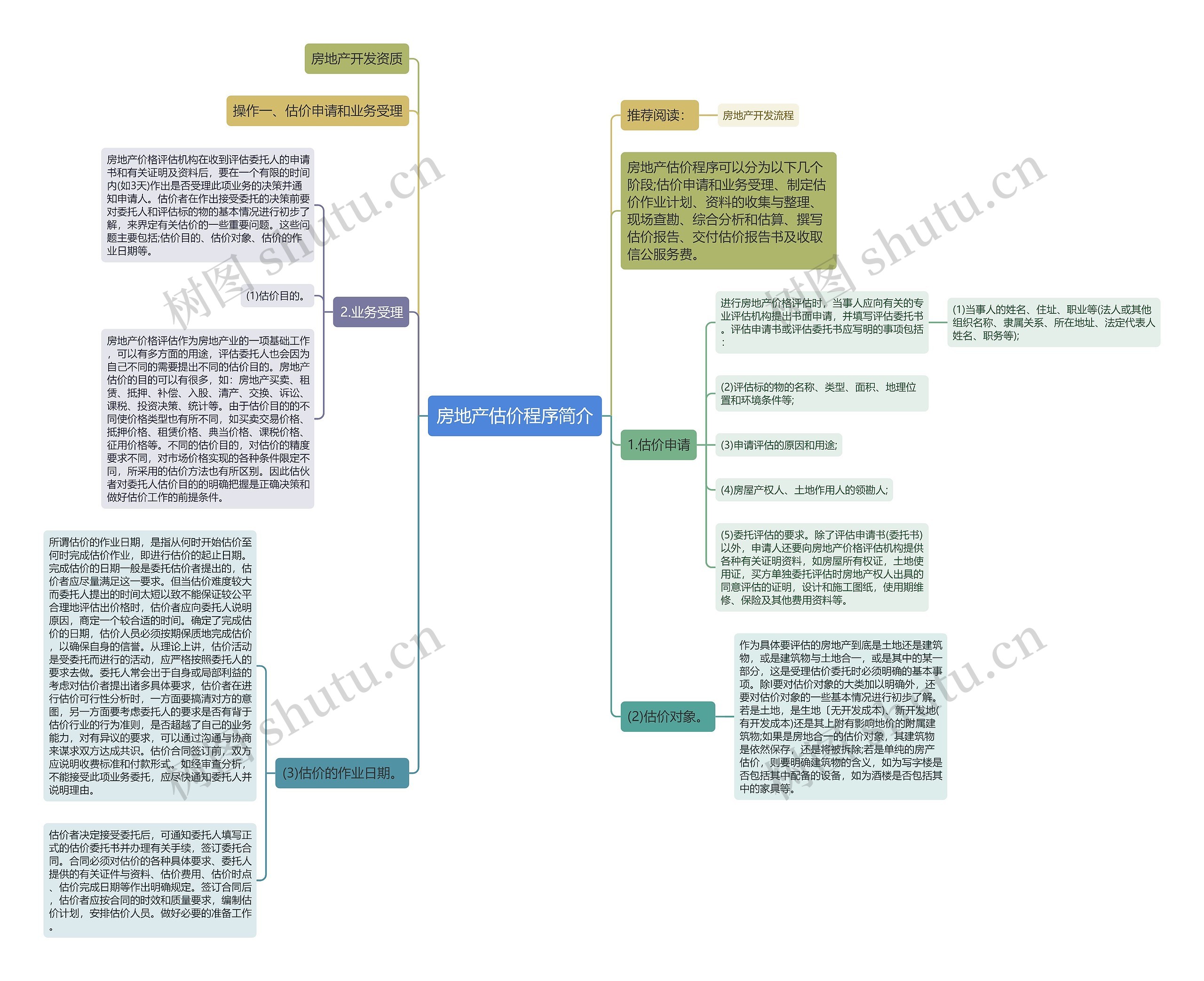 房地产估价程序简介 房地产估价程序简介