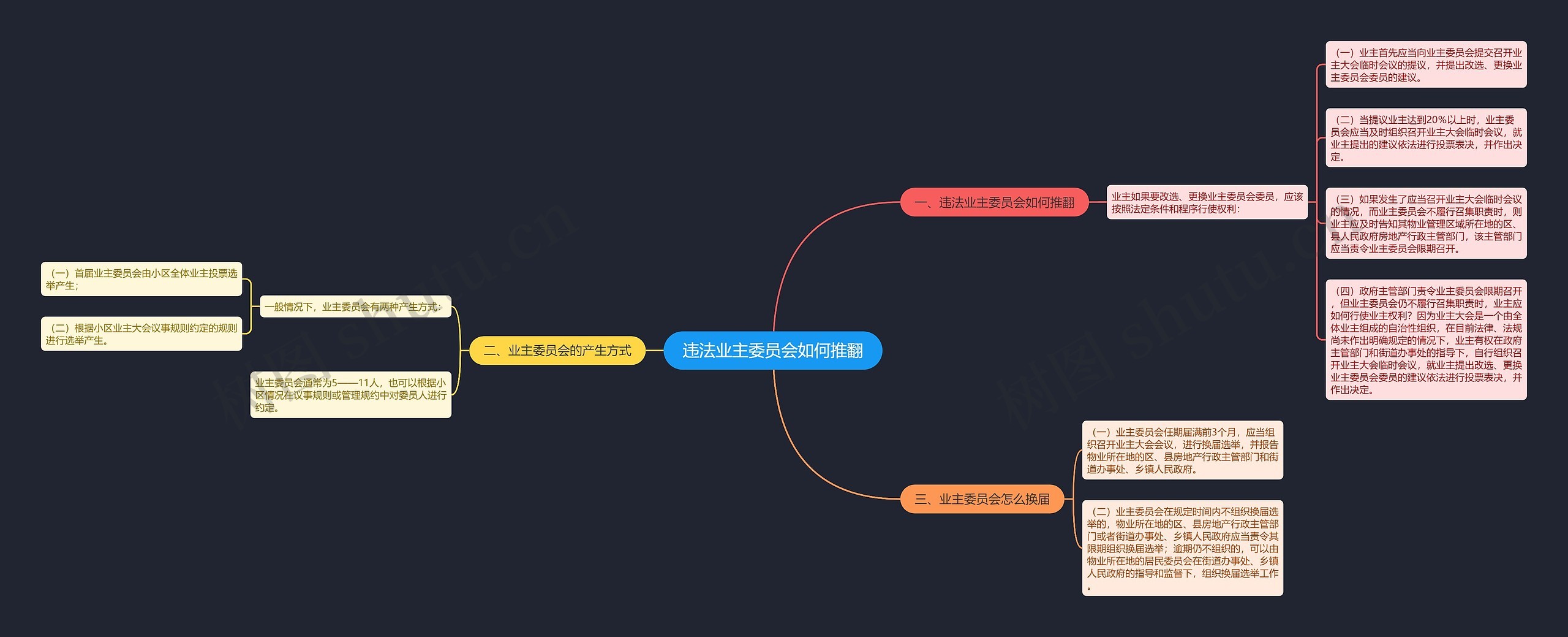 违法业主委员会如何推翻思维导图