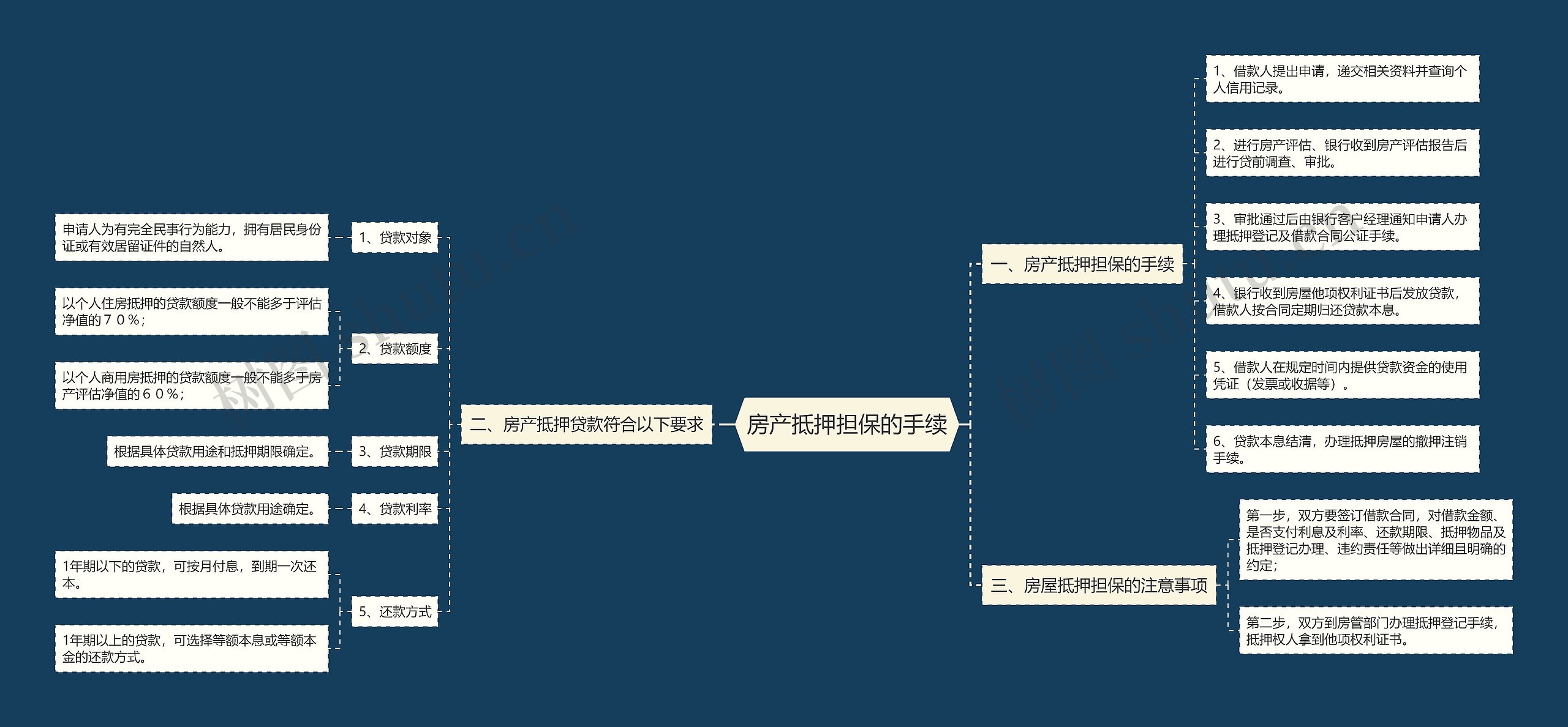 房产抵押担保的手续思维导图