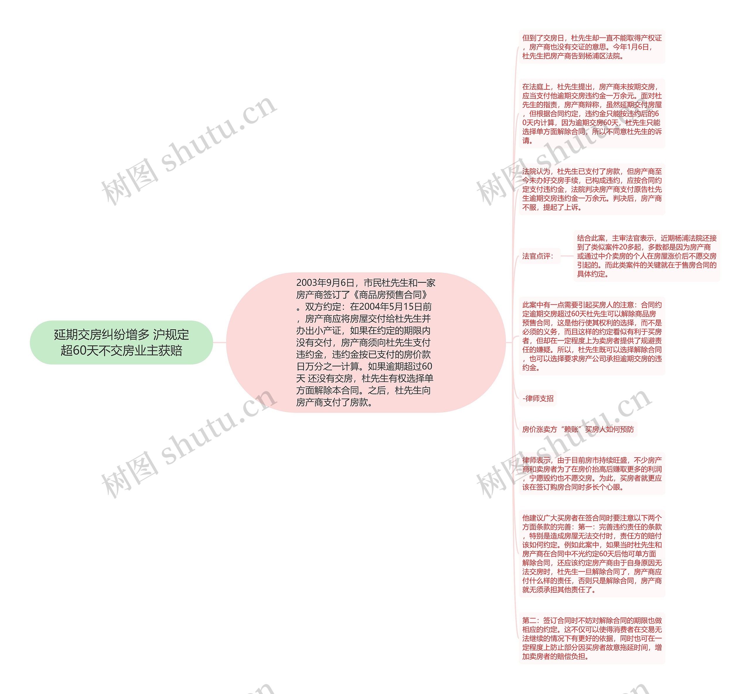 延期交房纠纷增多 沪规定超60天不交房业主获赔思维导图