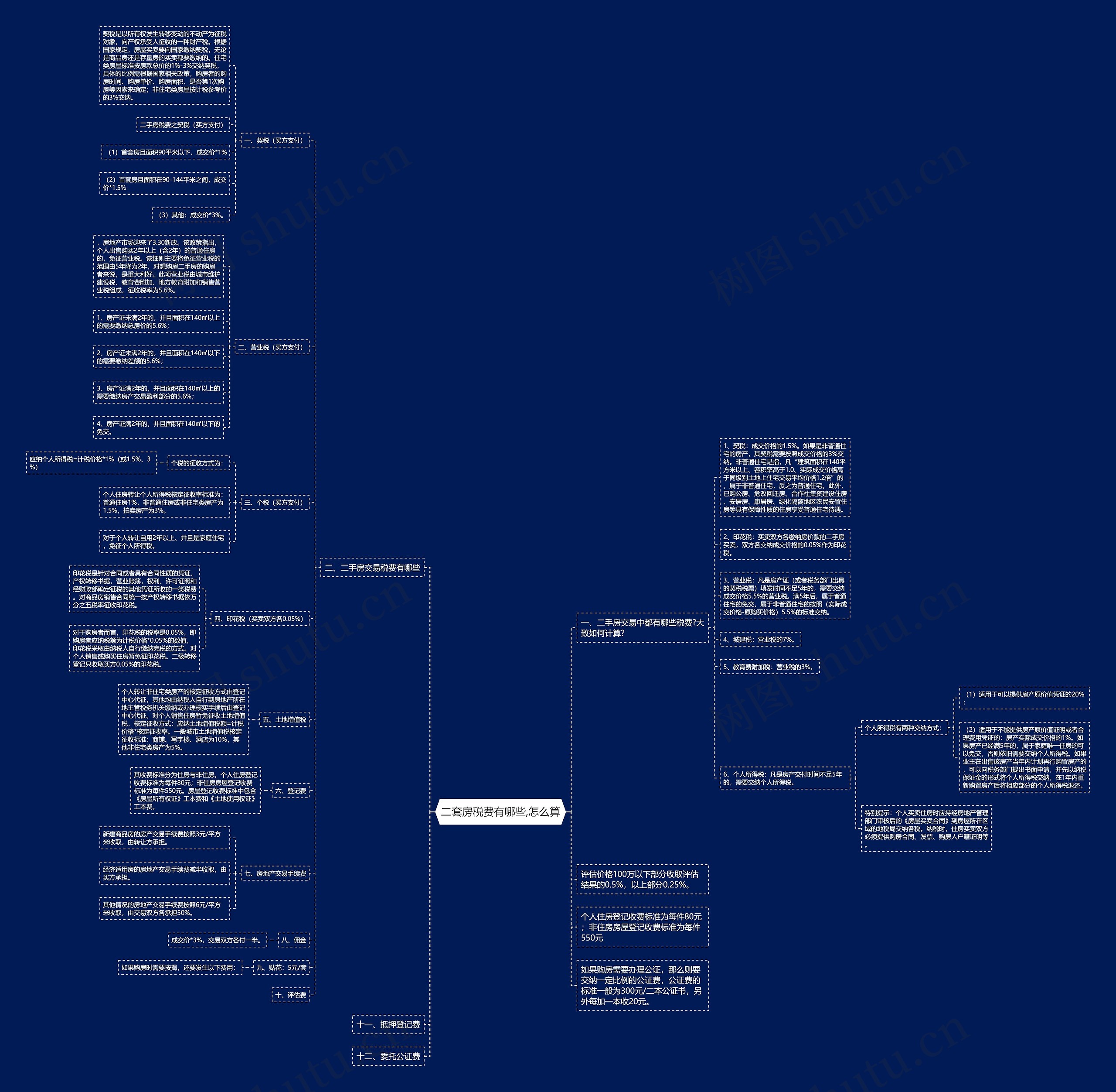 二套房税费有哪些,怎么算思维导图