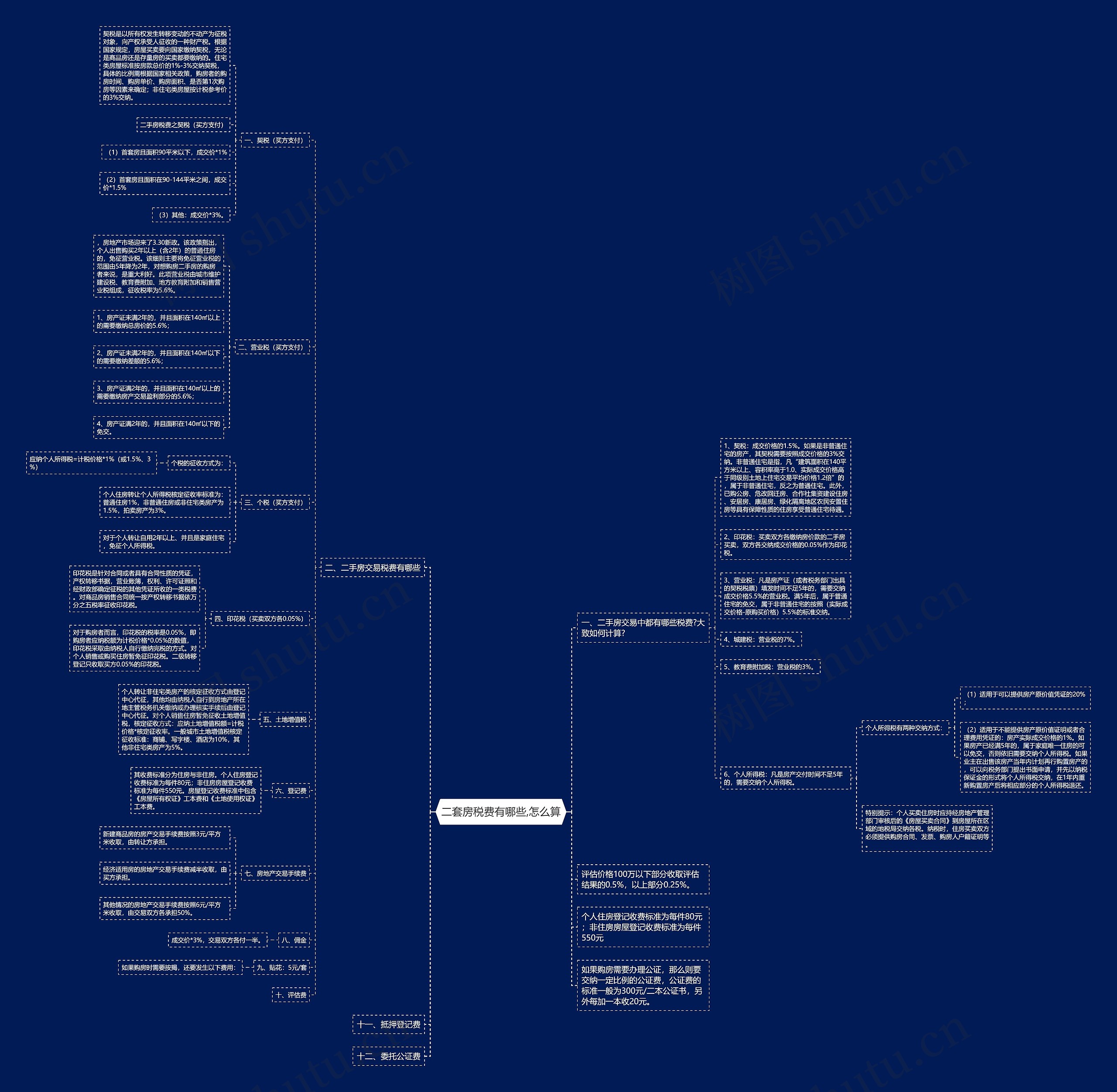 二套房税费有哪些,怎么算 二套房税费有哪些,怎么算