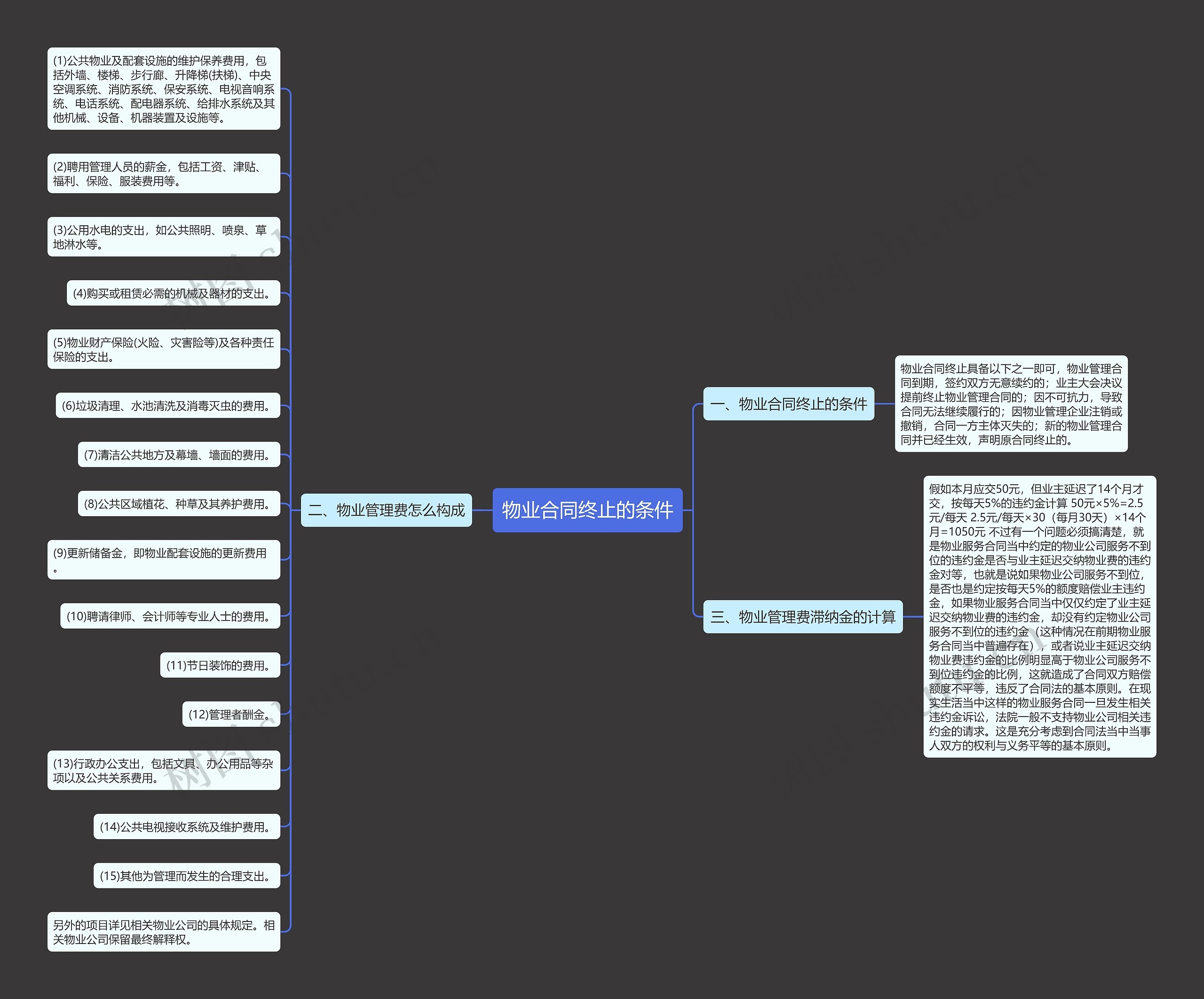 物业合同终止的条件思维导图