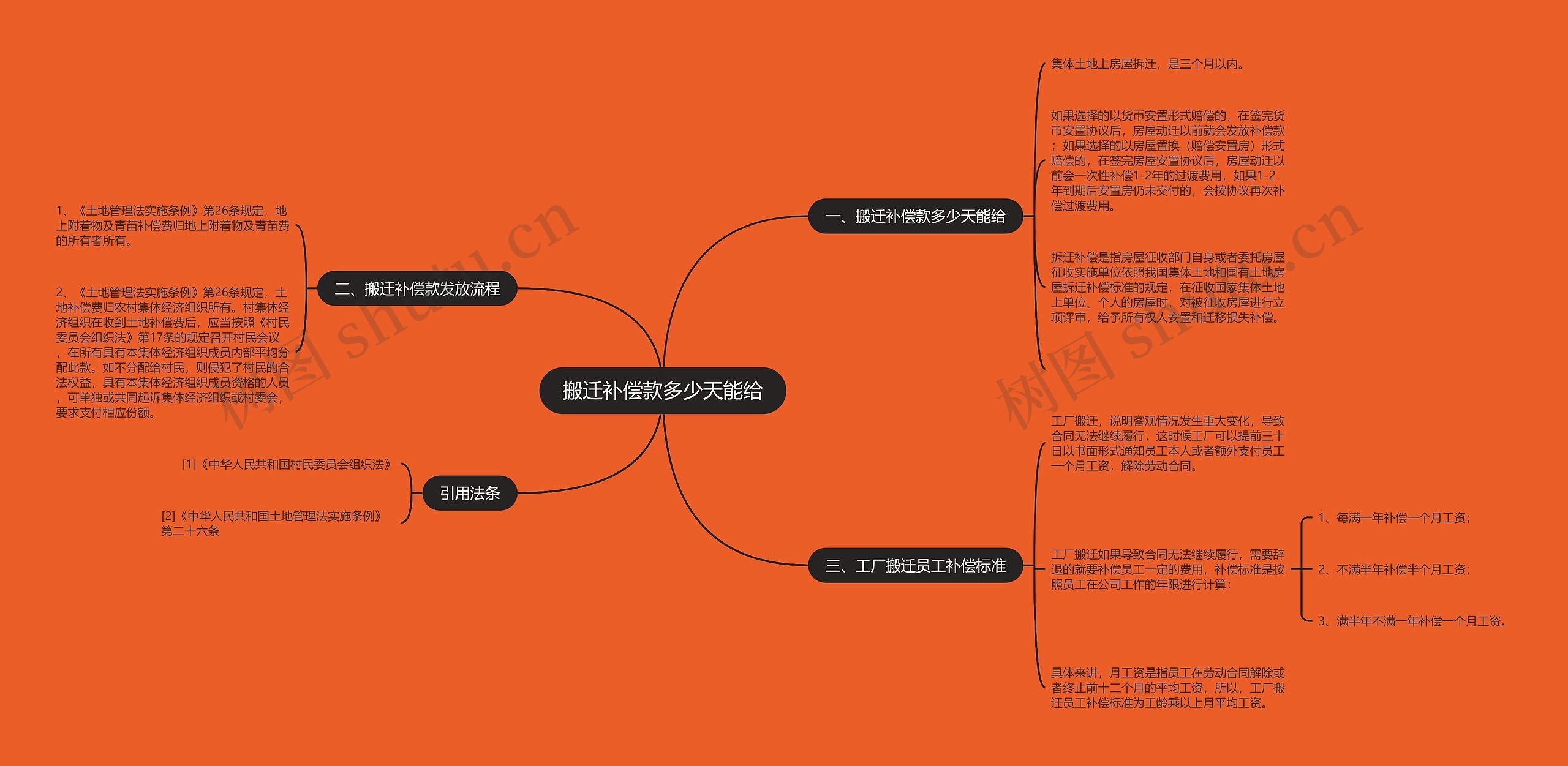 搬迁补偿款多少天能给思维导图