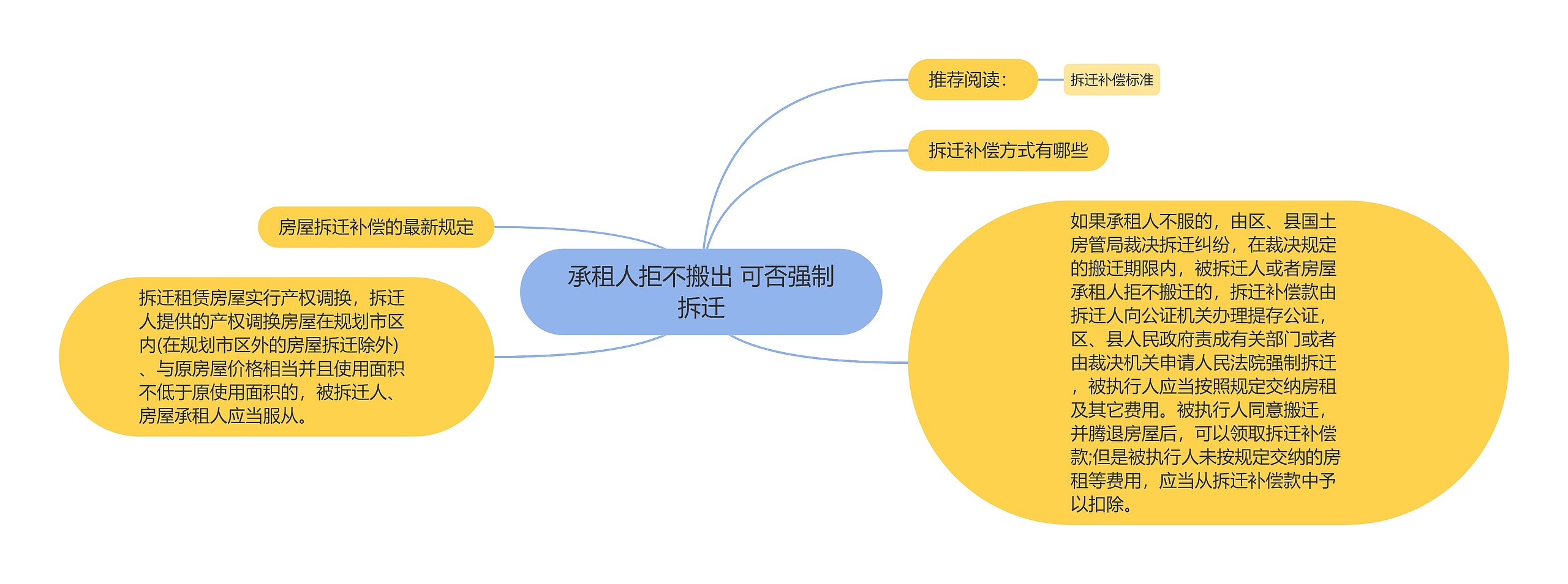 承租人拒不搬出 可否强制拆迁思维导图