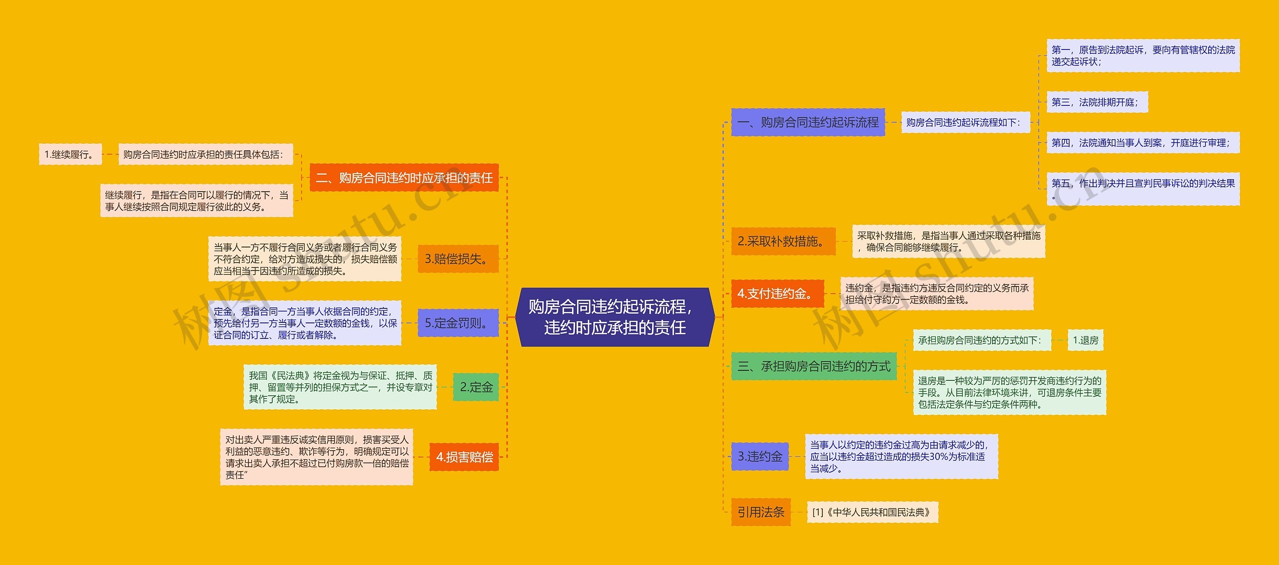 购房合同违约起诉流程，违约时应承担的责任