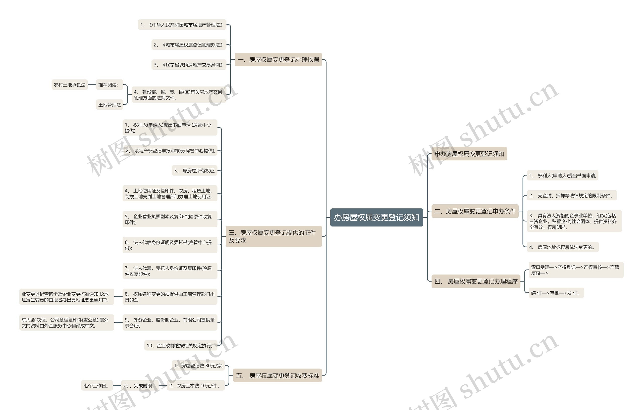 办房屋权属变更登记须知思维导图