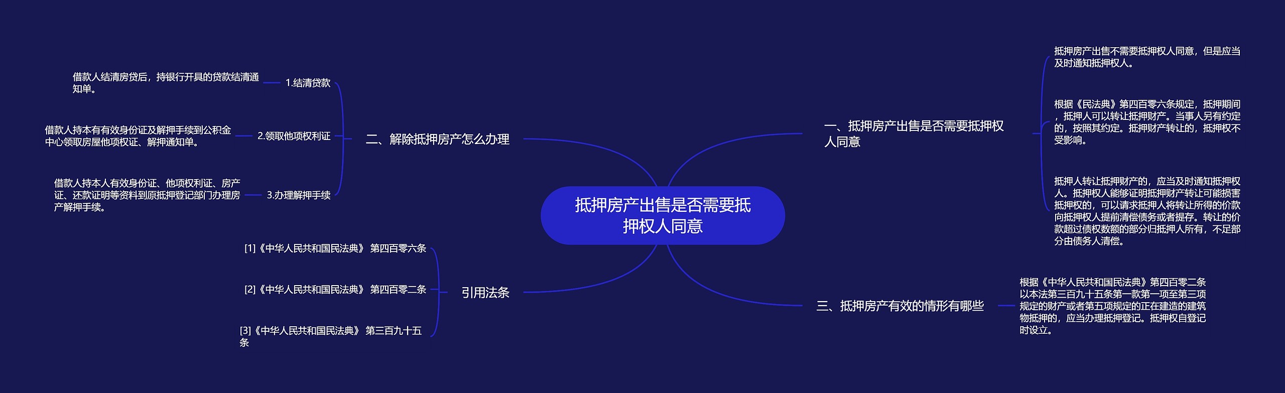 抵押房产出售是否需要抵押权人同意思维导图