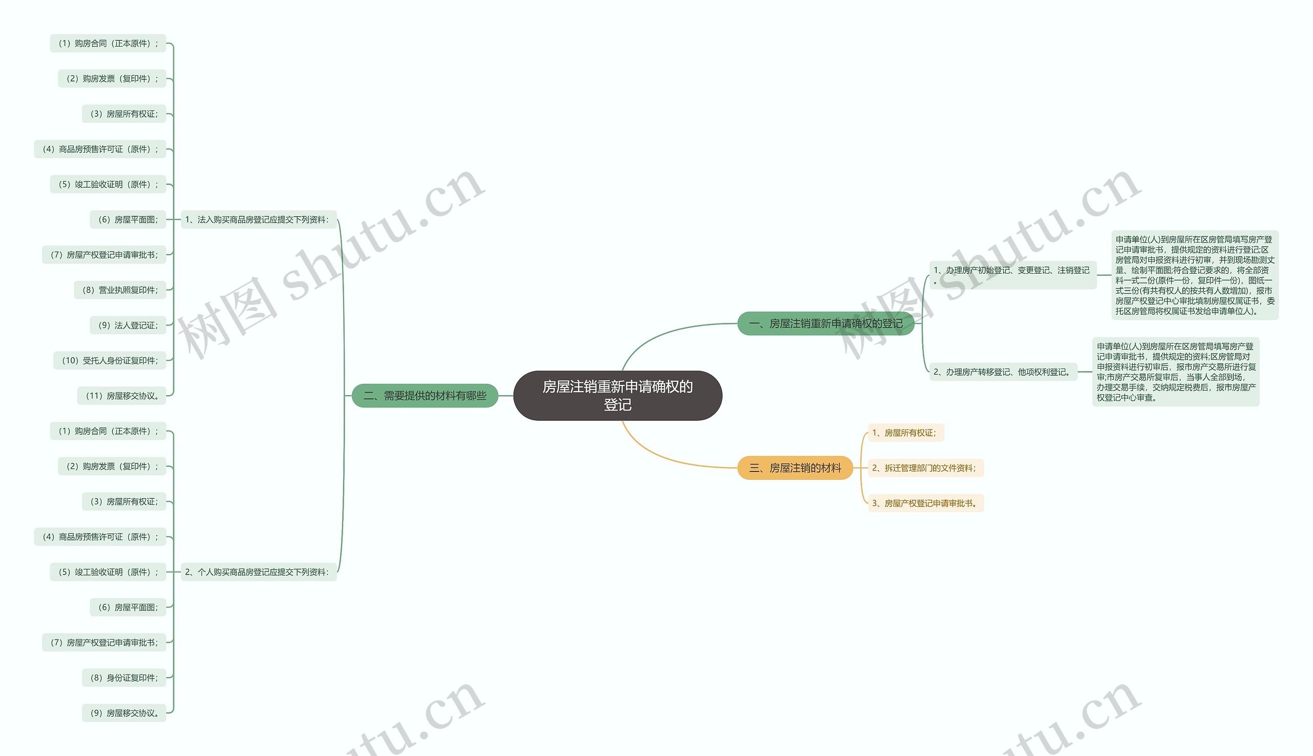 房屋注销重新申请确权的登记思维导图