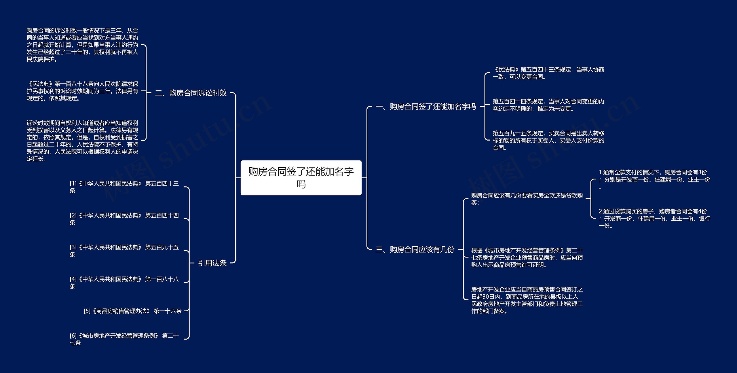 购房合同签了还能加名字吗思维导图