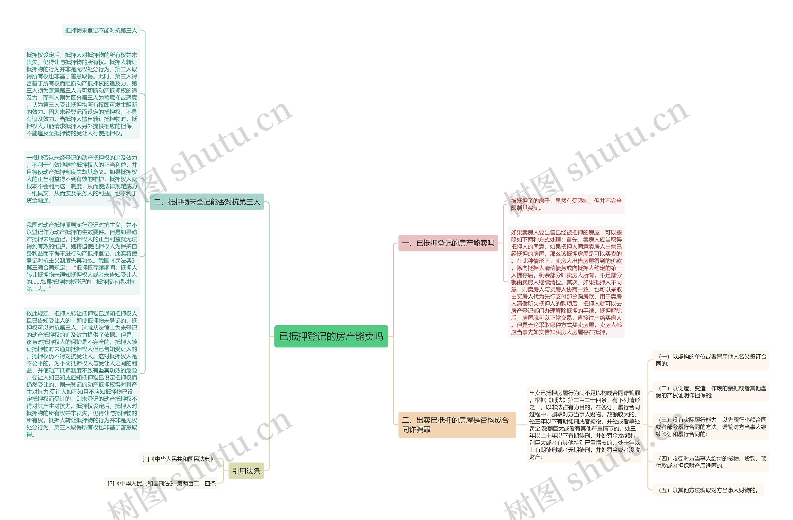 已抵押登记的房产能卖吗思维导图