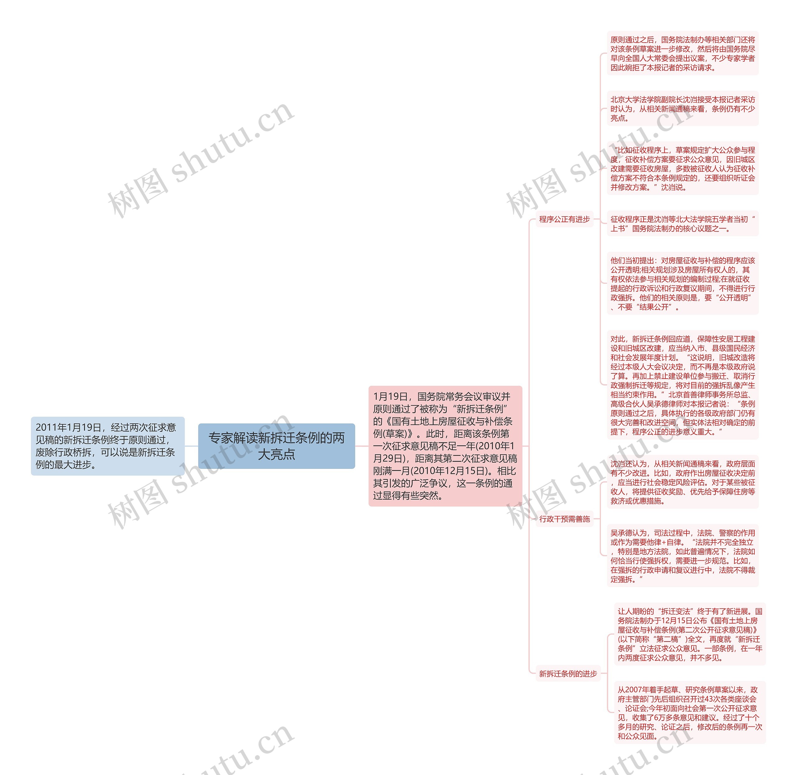 专家解读新拆迁条例的两大亮点思维导图