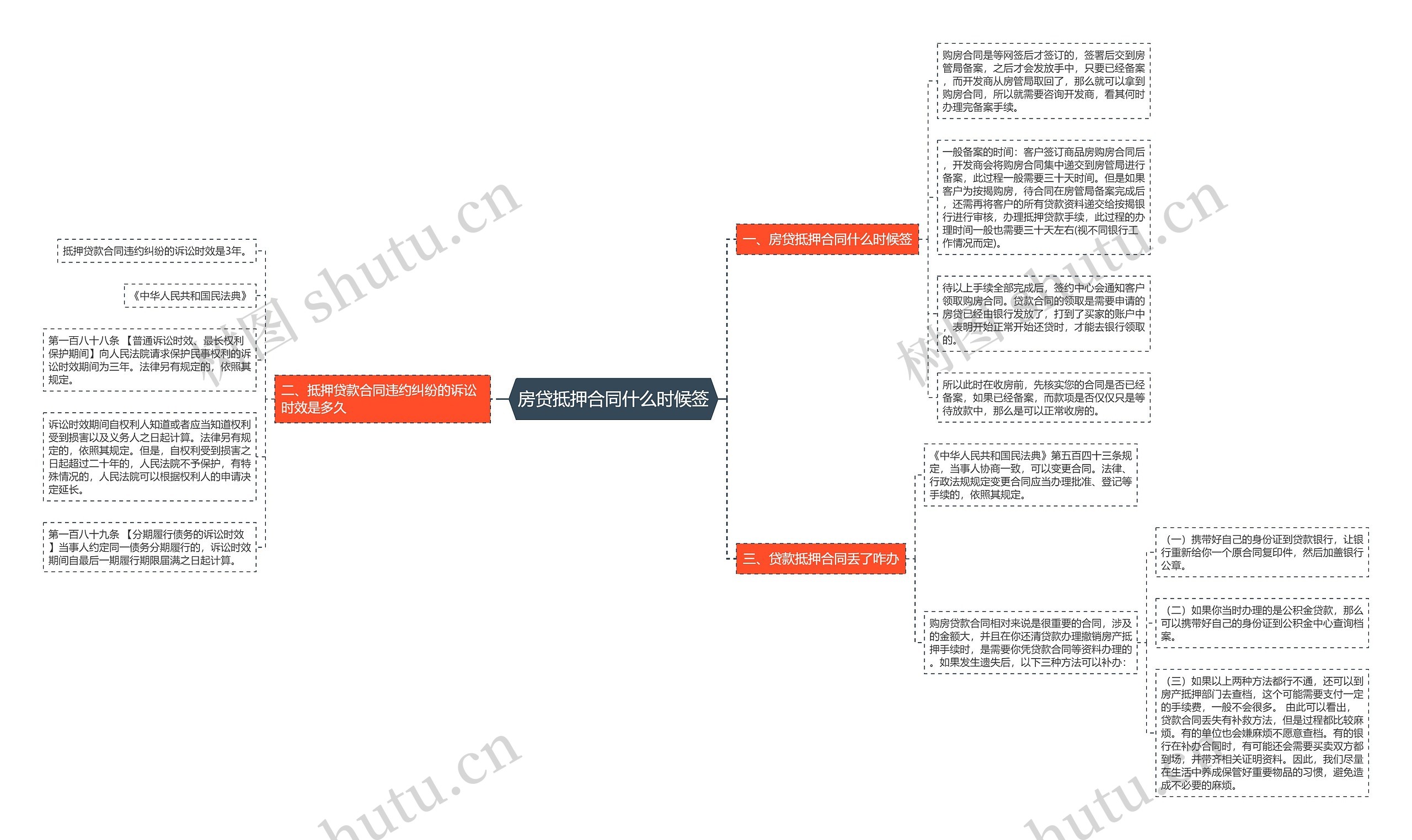 房贷抵押合同什么时候签思维导图