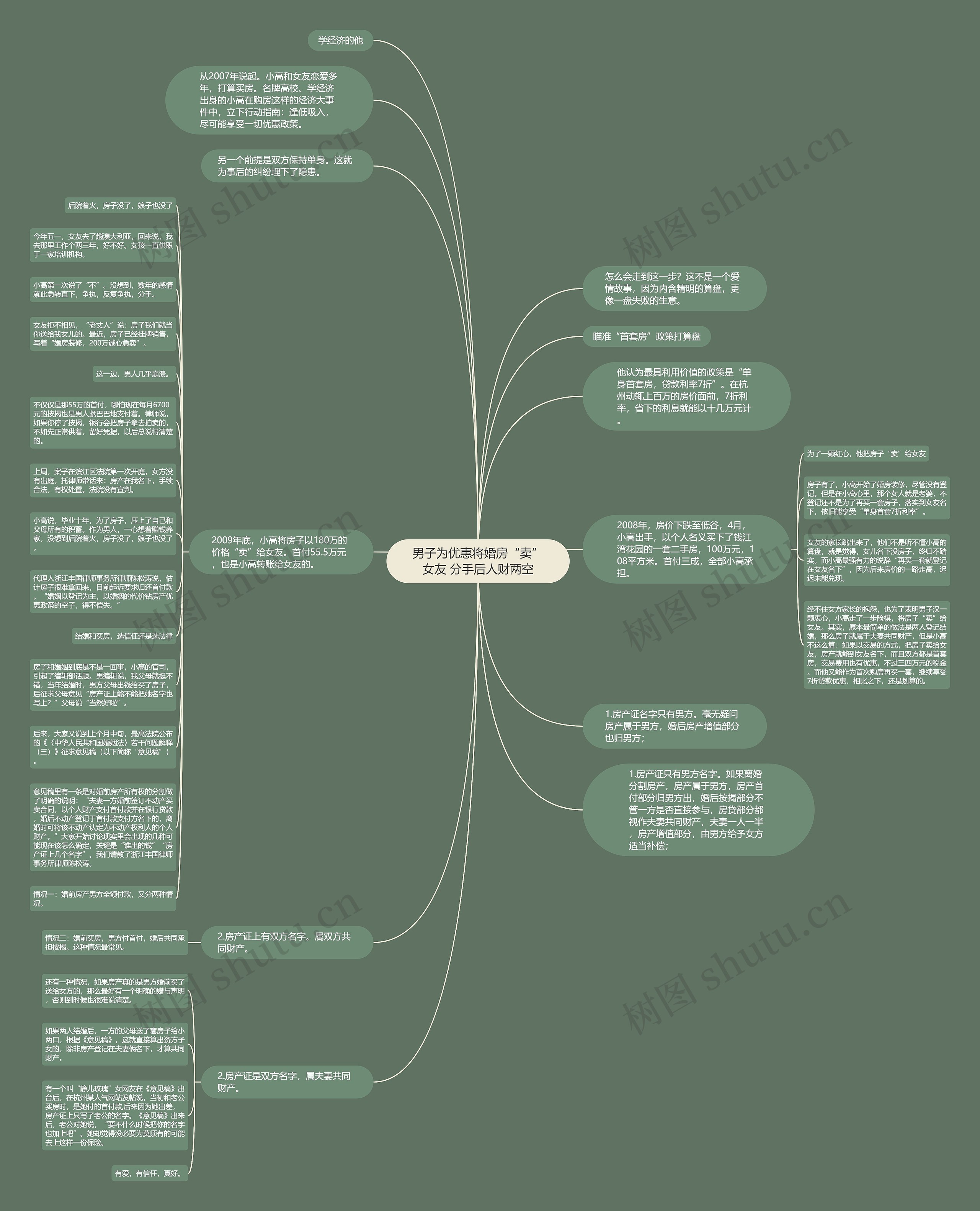 男子为优惠将婚房“卖”女友 分手后人财两空思维导图