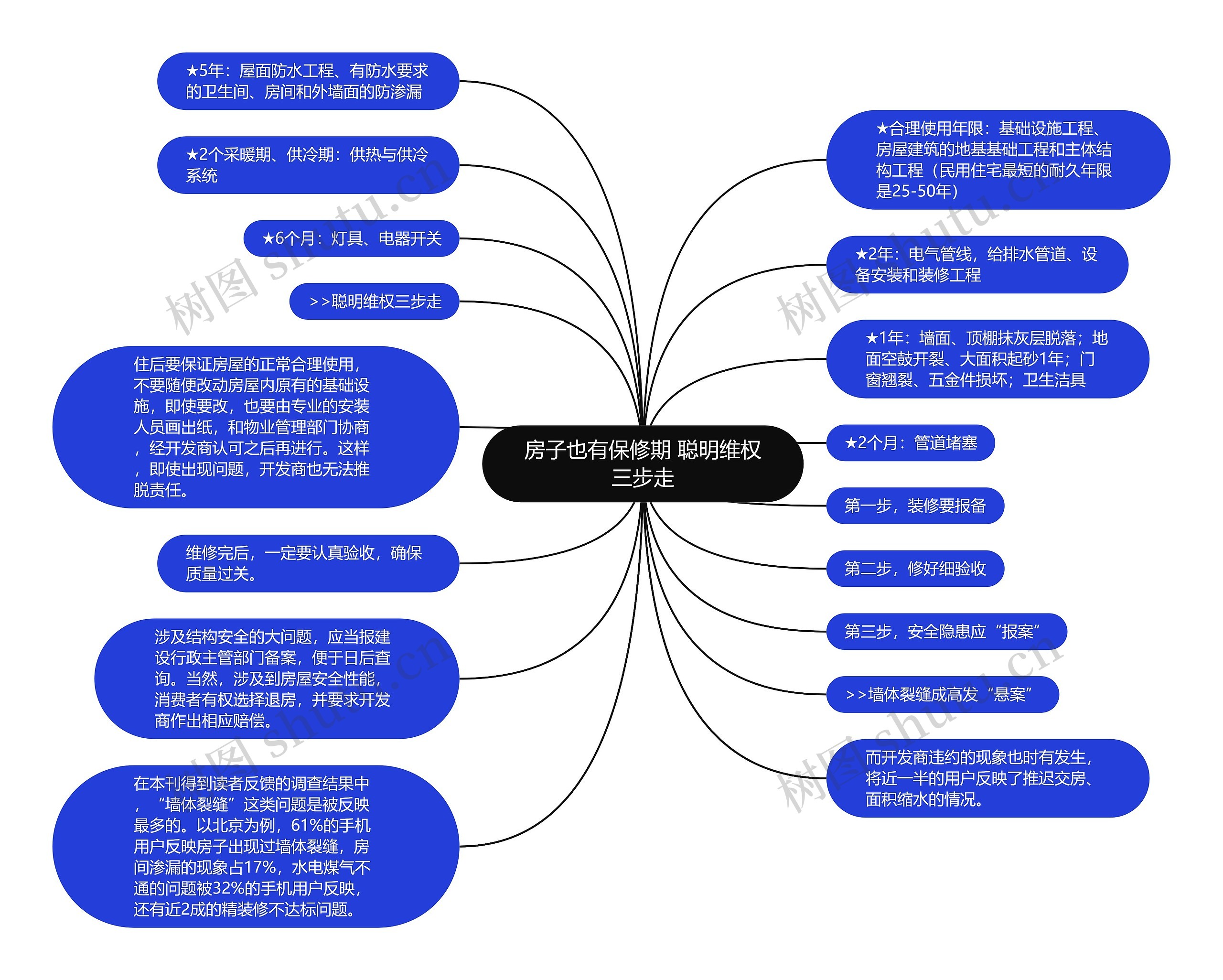 房子也有保修期 聪明维权三步走思维导图