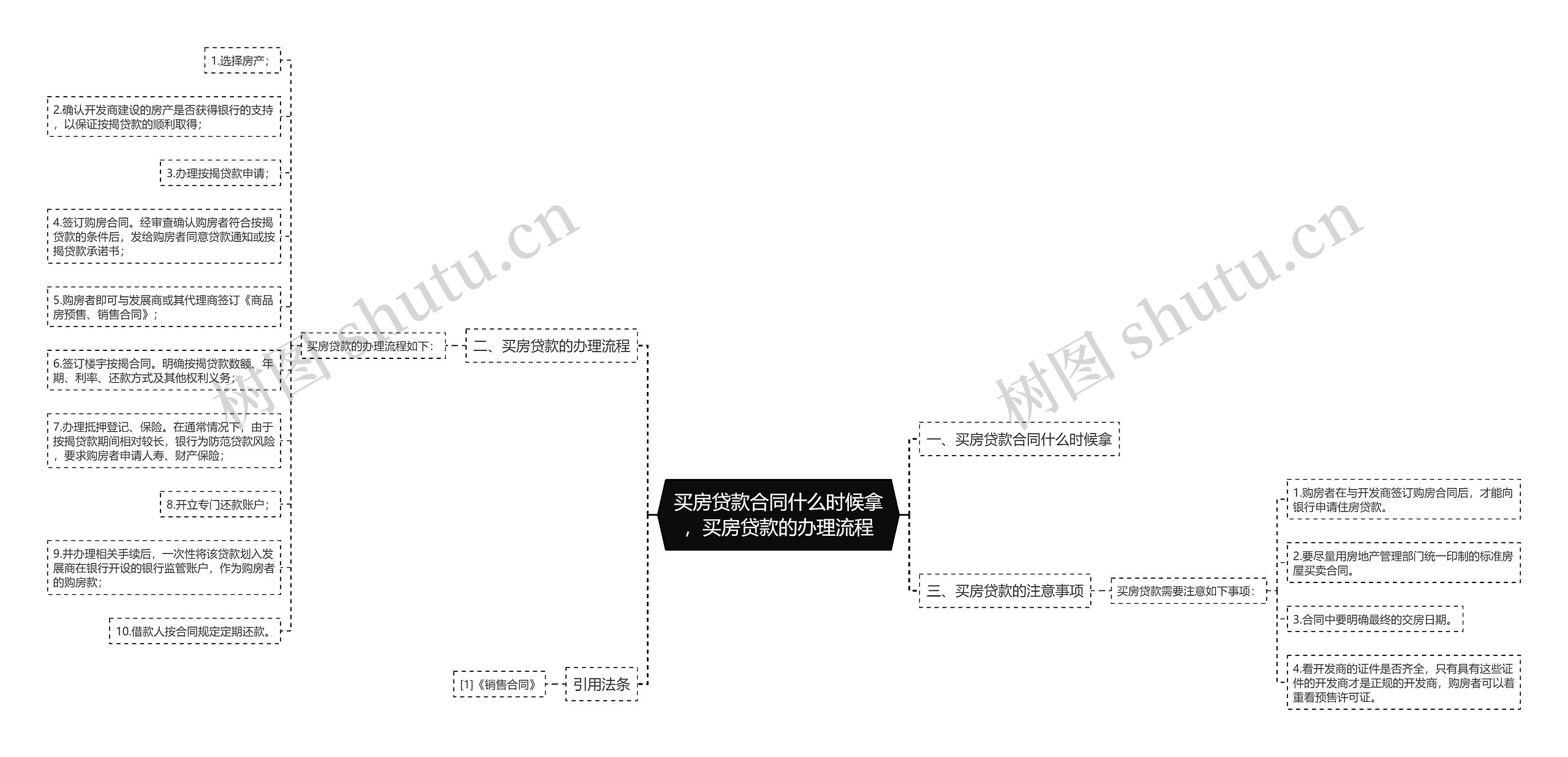 买房贷款合同什么时候拿，买房贷款的办理流程思维导图