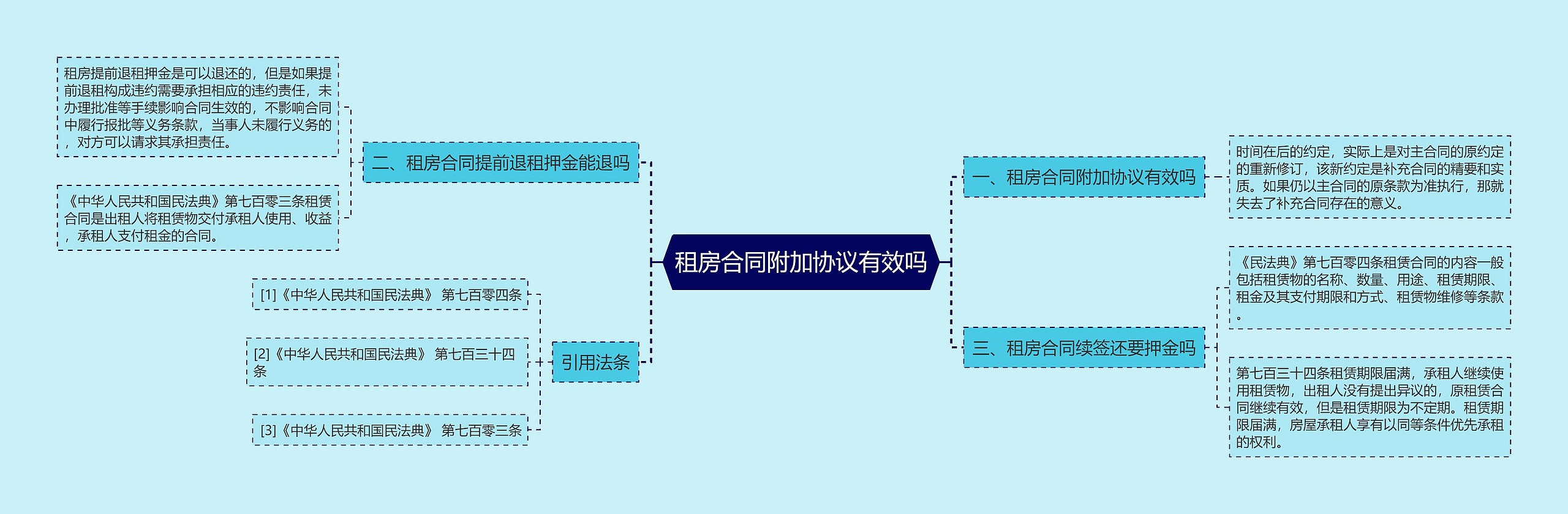 租房合同附加协议有效吗