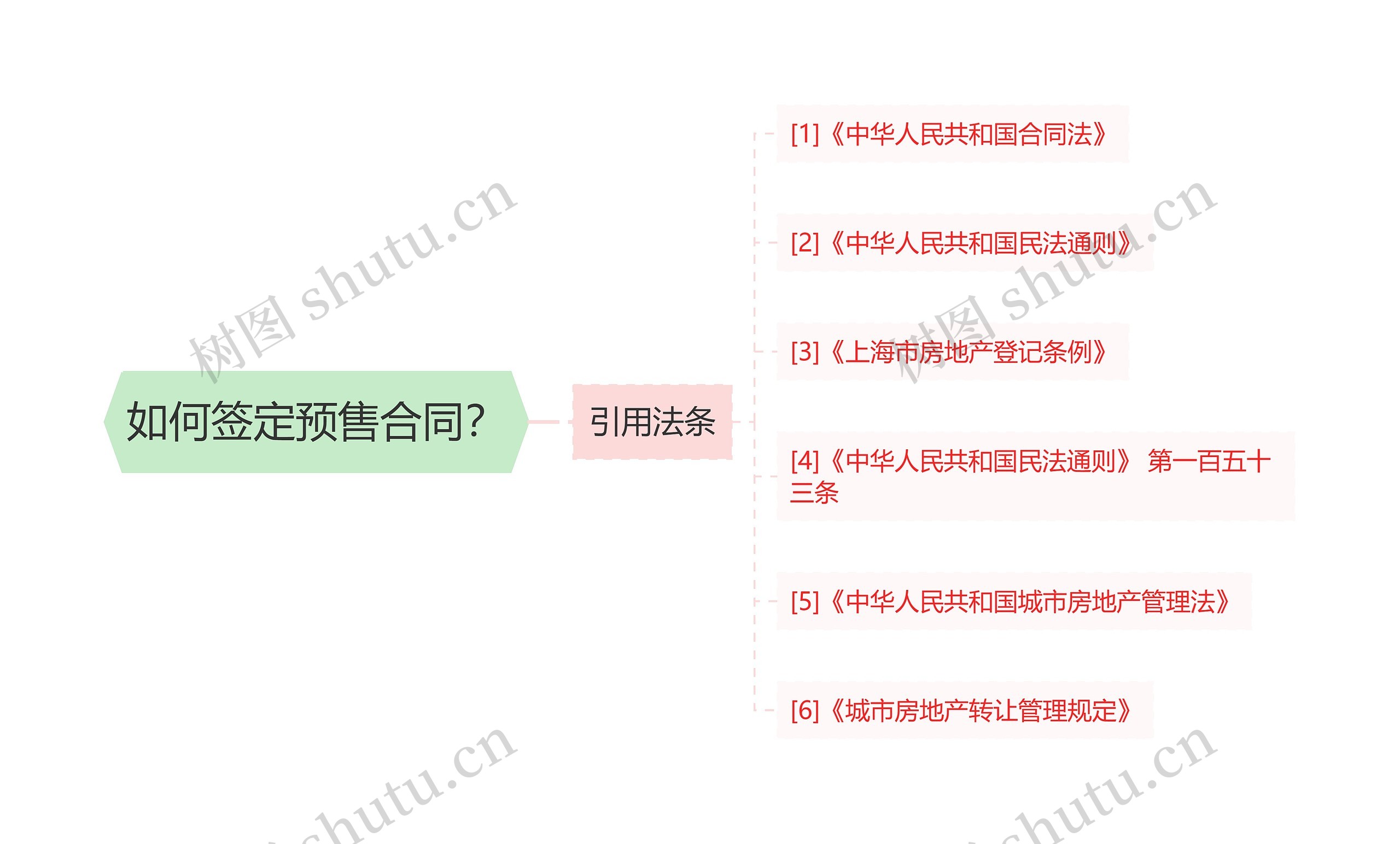 如何签定预售合同？思维导图