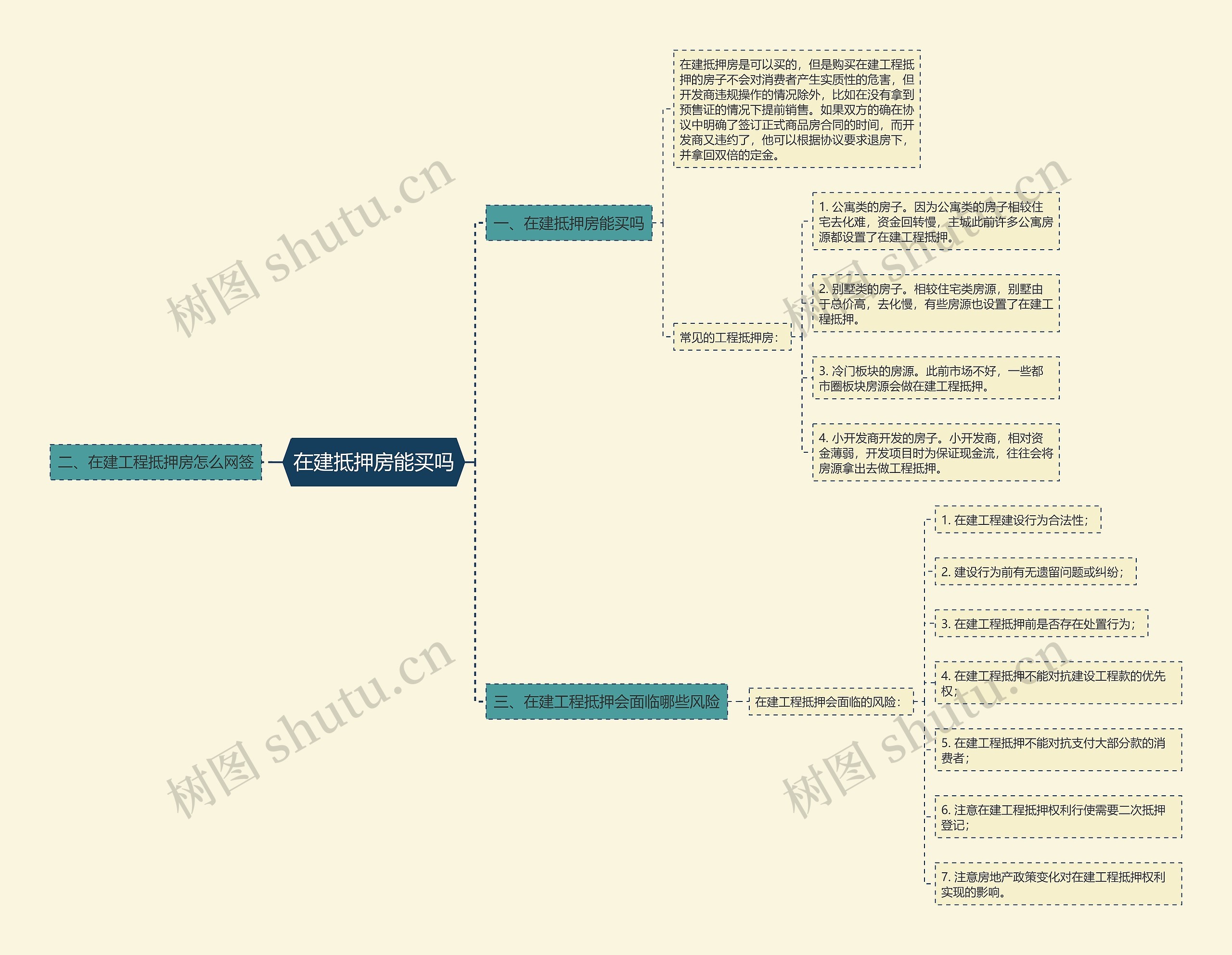在建抵押房能买吗思维导图