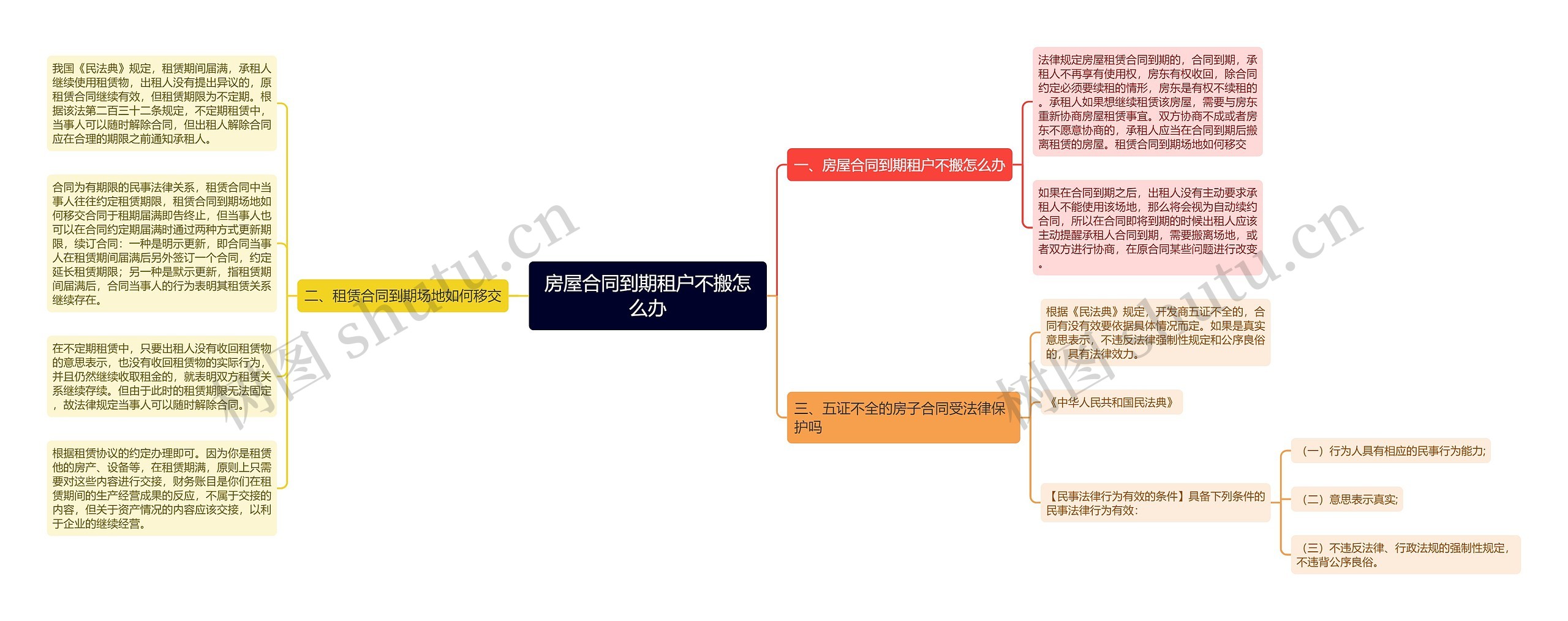 房屋合同到期租户不搬怎么办思维导图