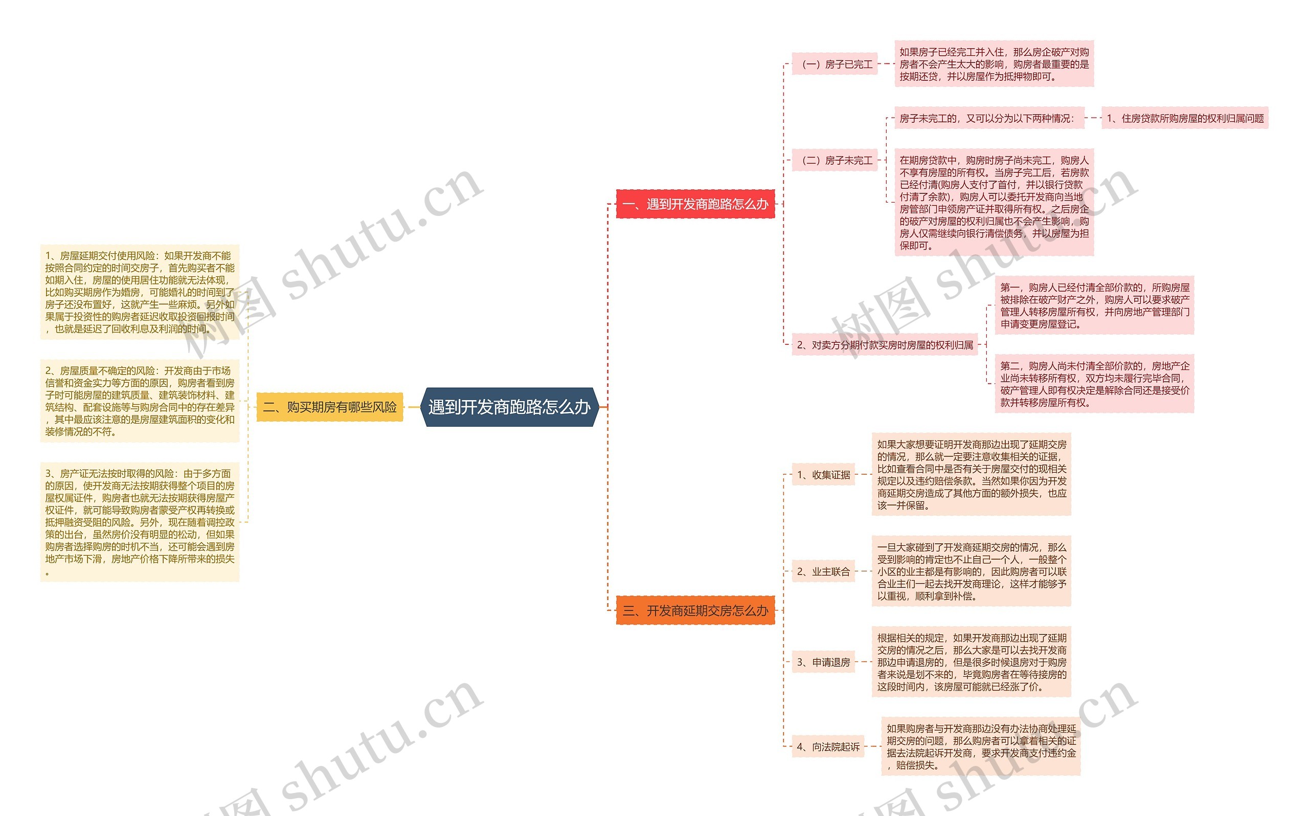 遇到开发商跑路怎么办思维导图