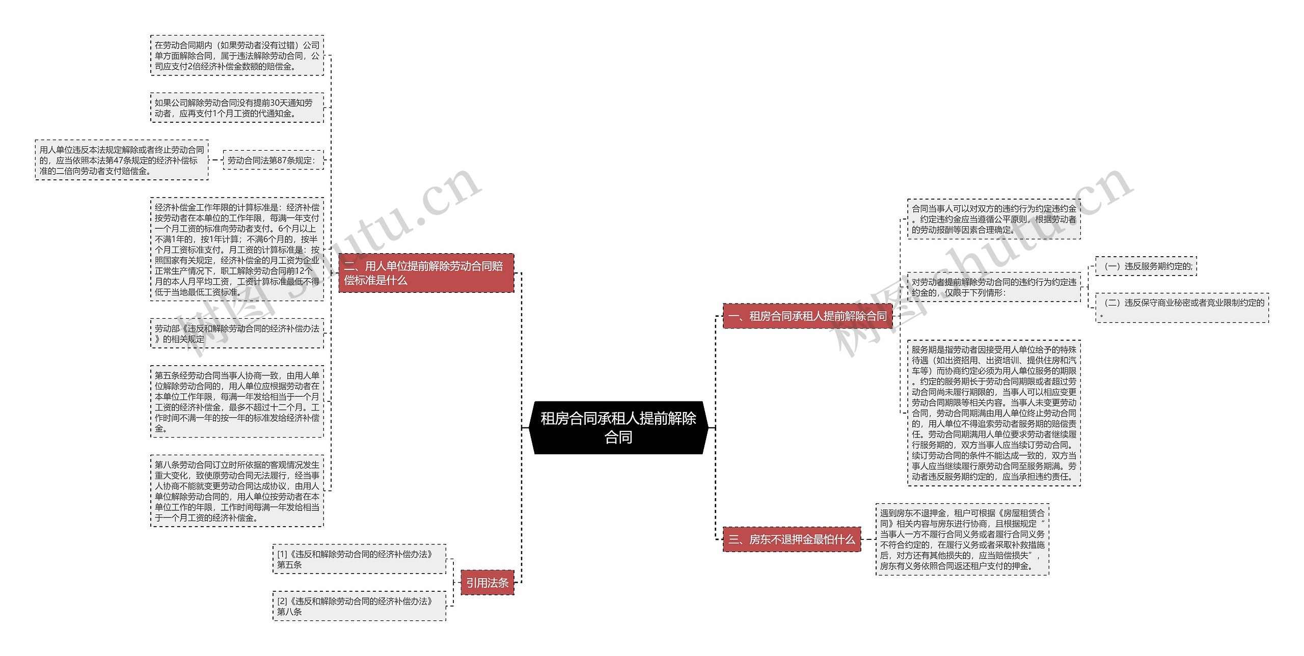 租房合同承租人提前解除合同思维导图