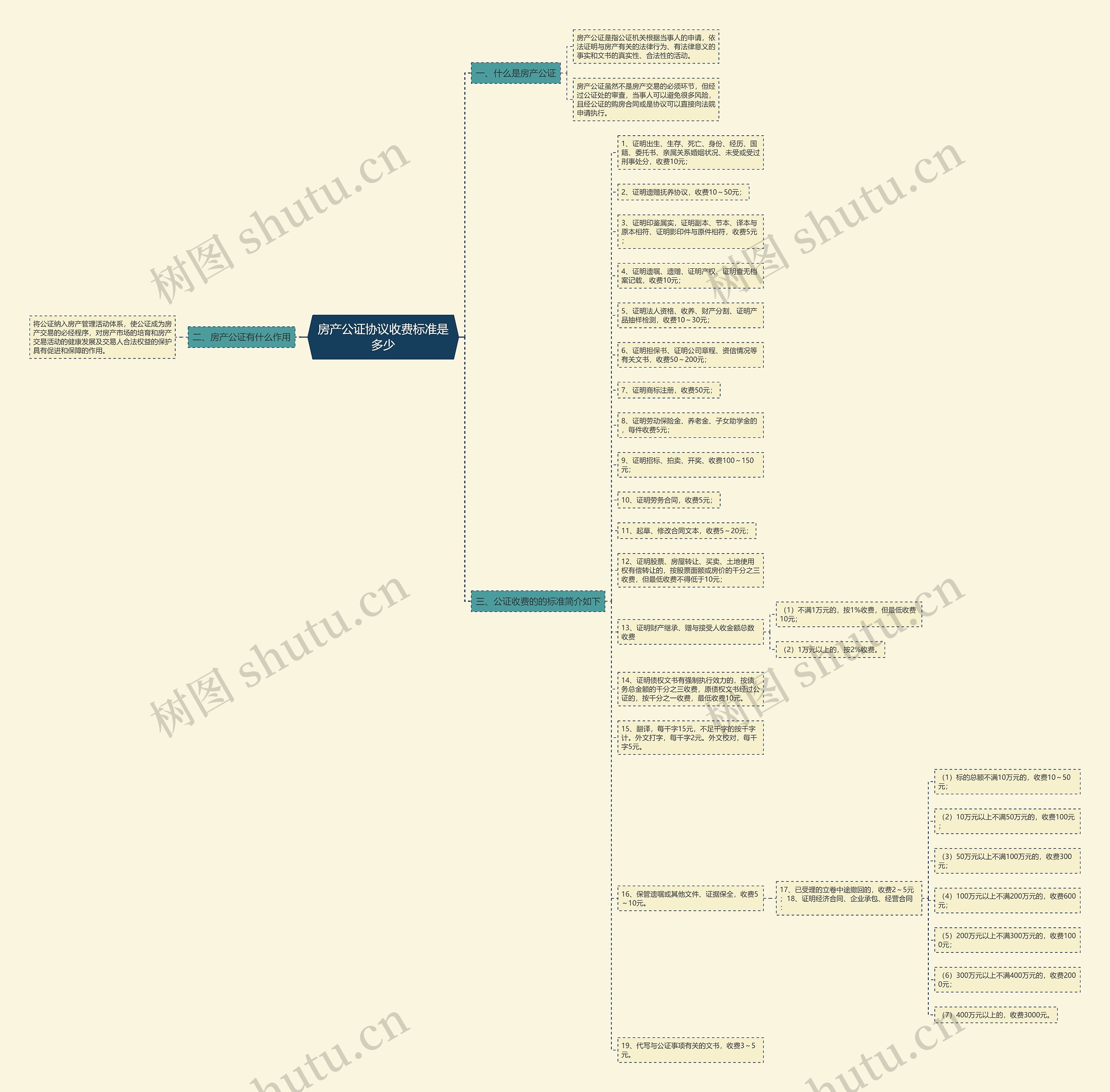 房产公证协议收费标准是多少思维导图