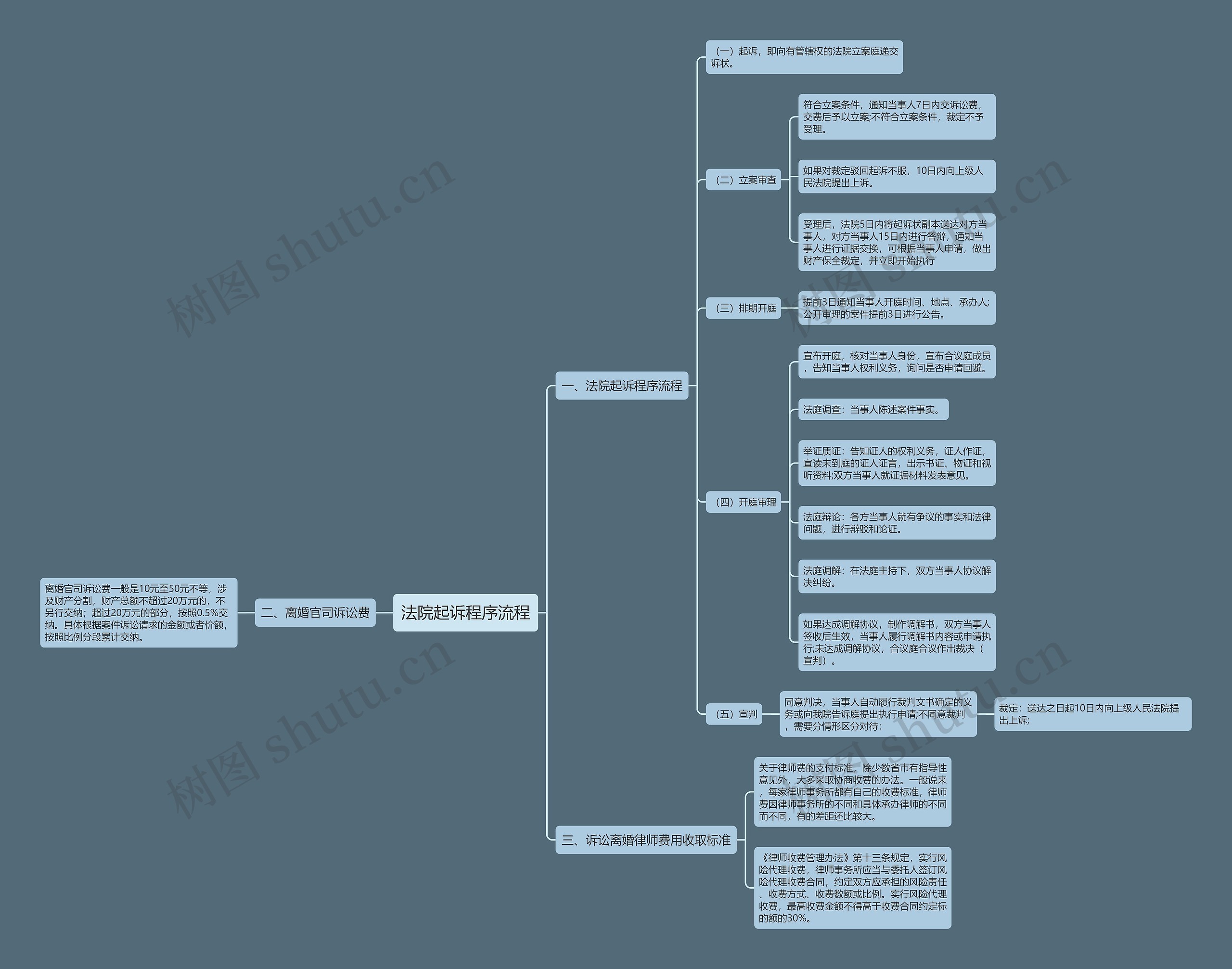 法院起诉程序流程思维导图