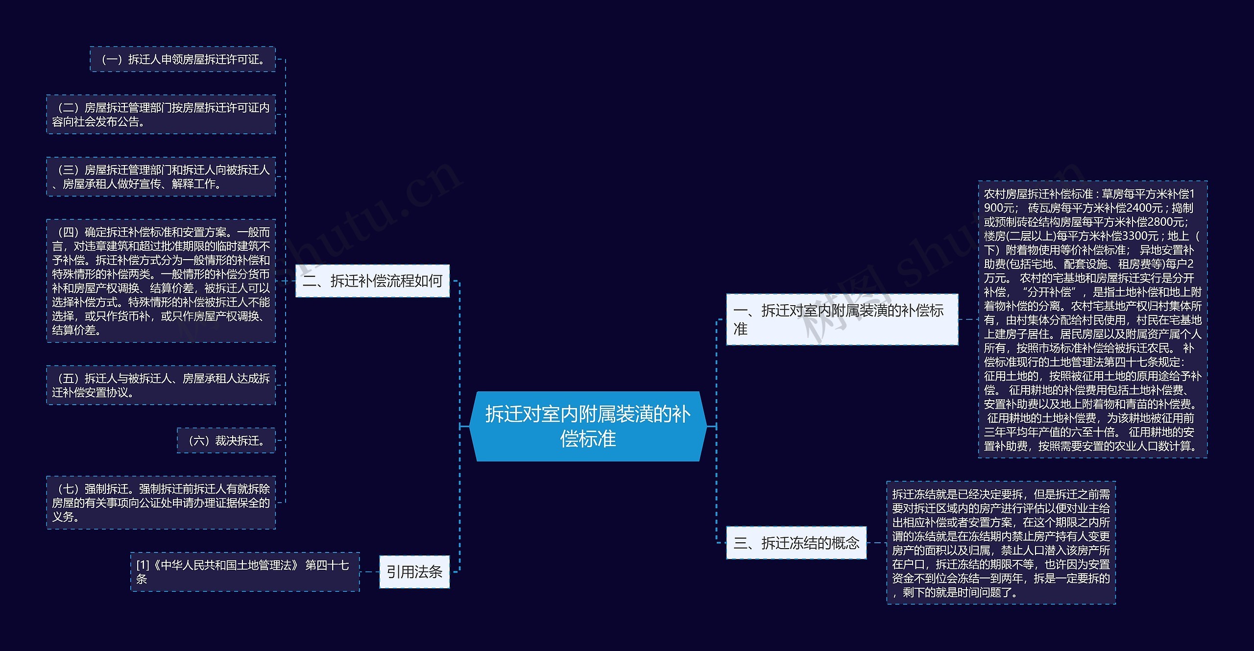 拆迁对室内附属装潢的补偿标准思维导图
