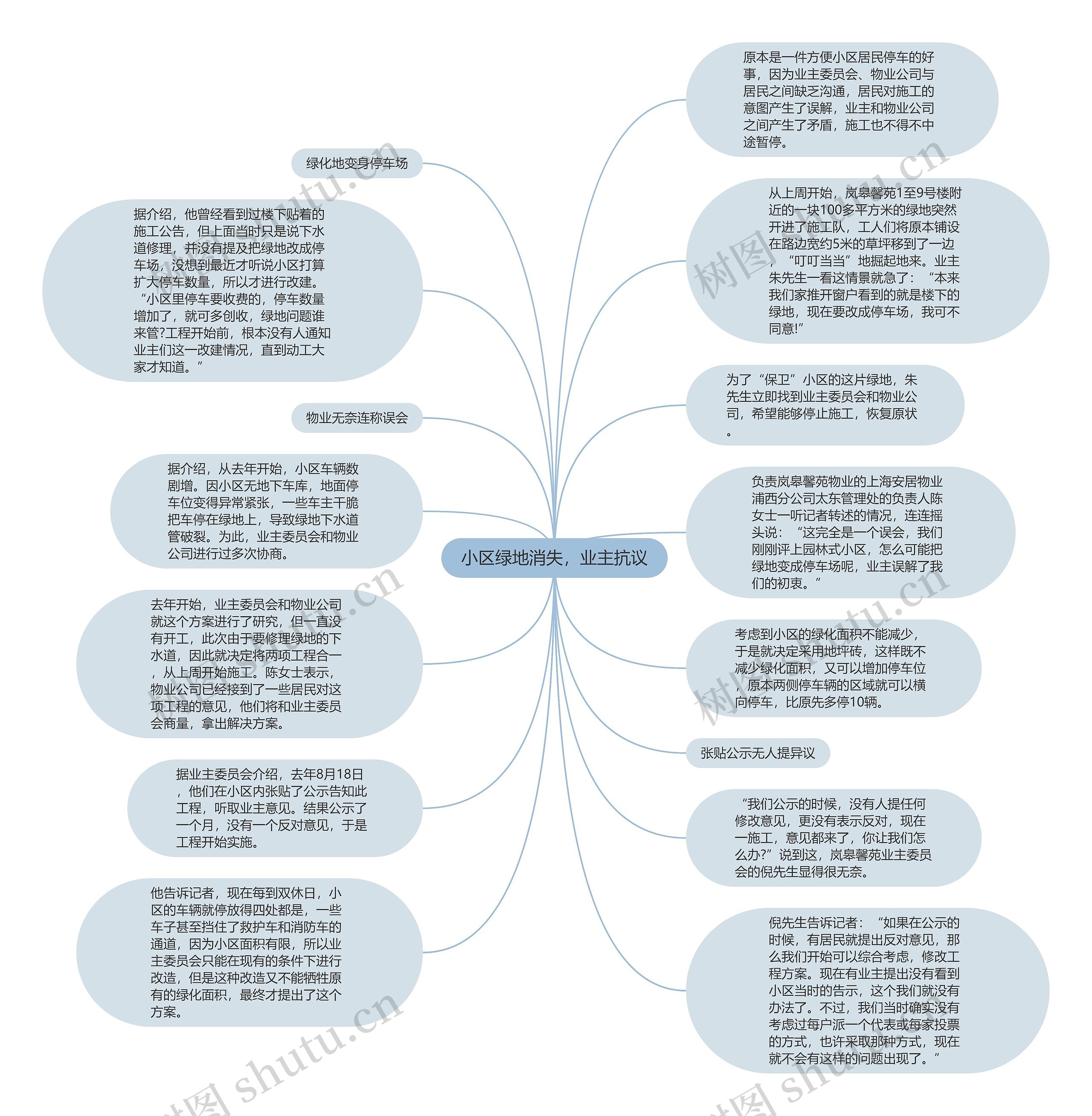 小区绿地消失，业主抗议思维导图